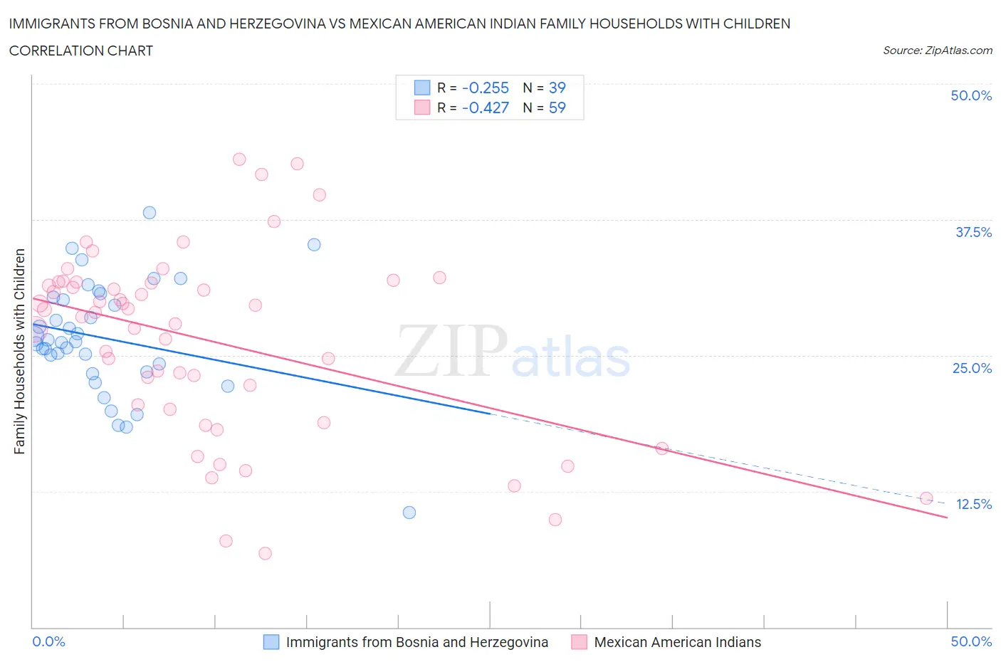 Immigrants from Bosnia and Herzegovina vs Mexican American Indian Family Households with Children