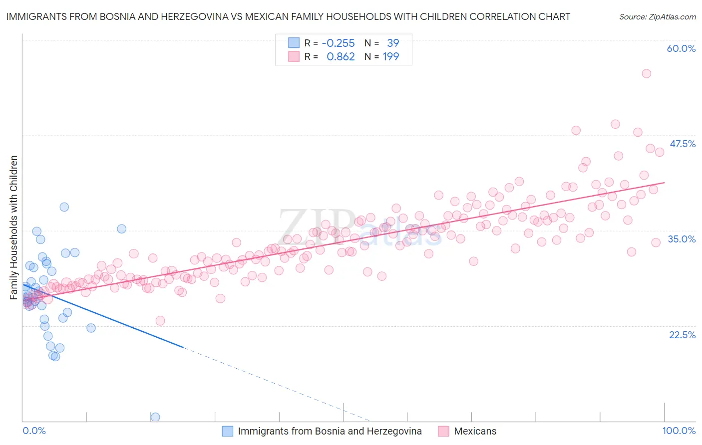 Immigrants from Bosnia and Herzegovina vs Mexican Family Households with Children