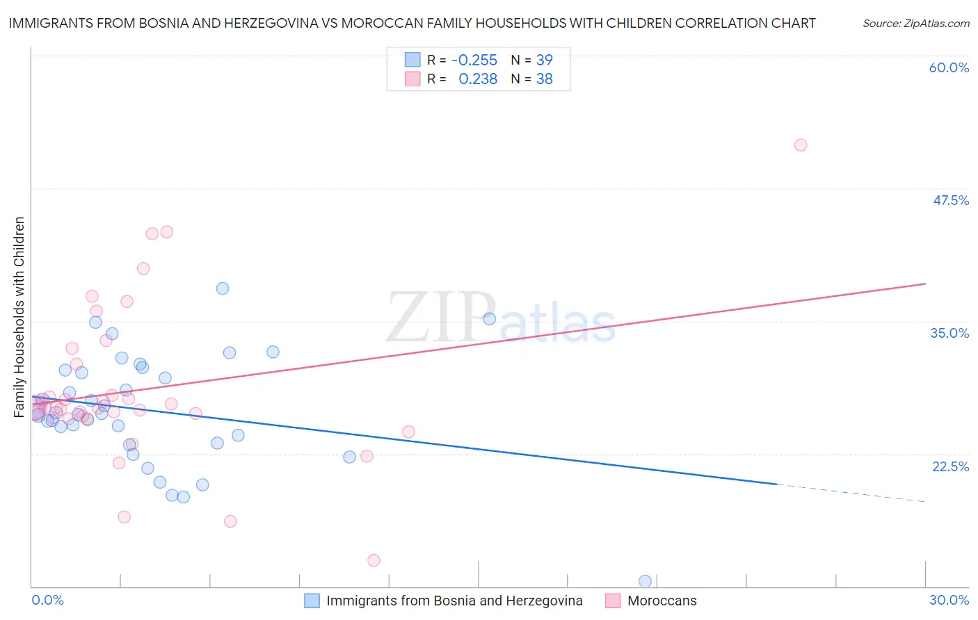 Immigrants from Bosnia and Herzegovina vs Moroccan Family Households with Children