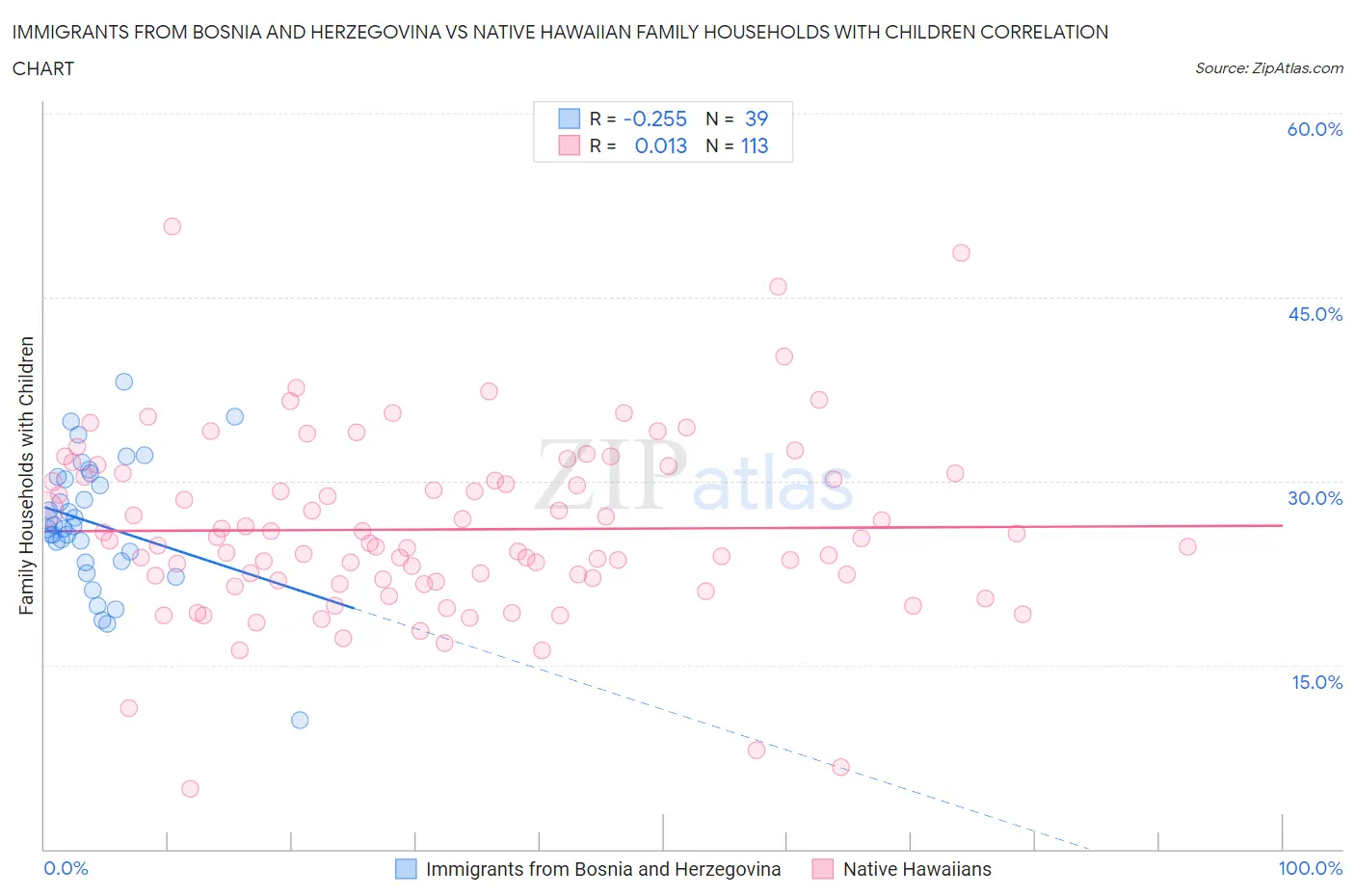 Immigrants from Bosnia and Herzegovina vs Native Hawaiian Family Households with Children