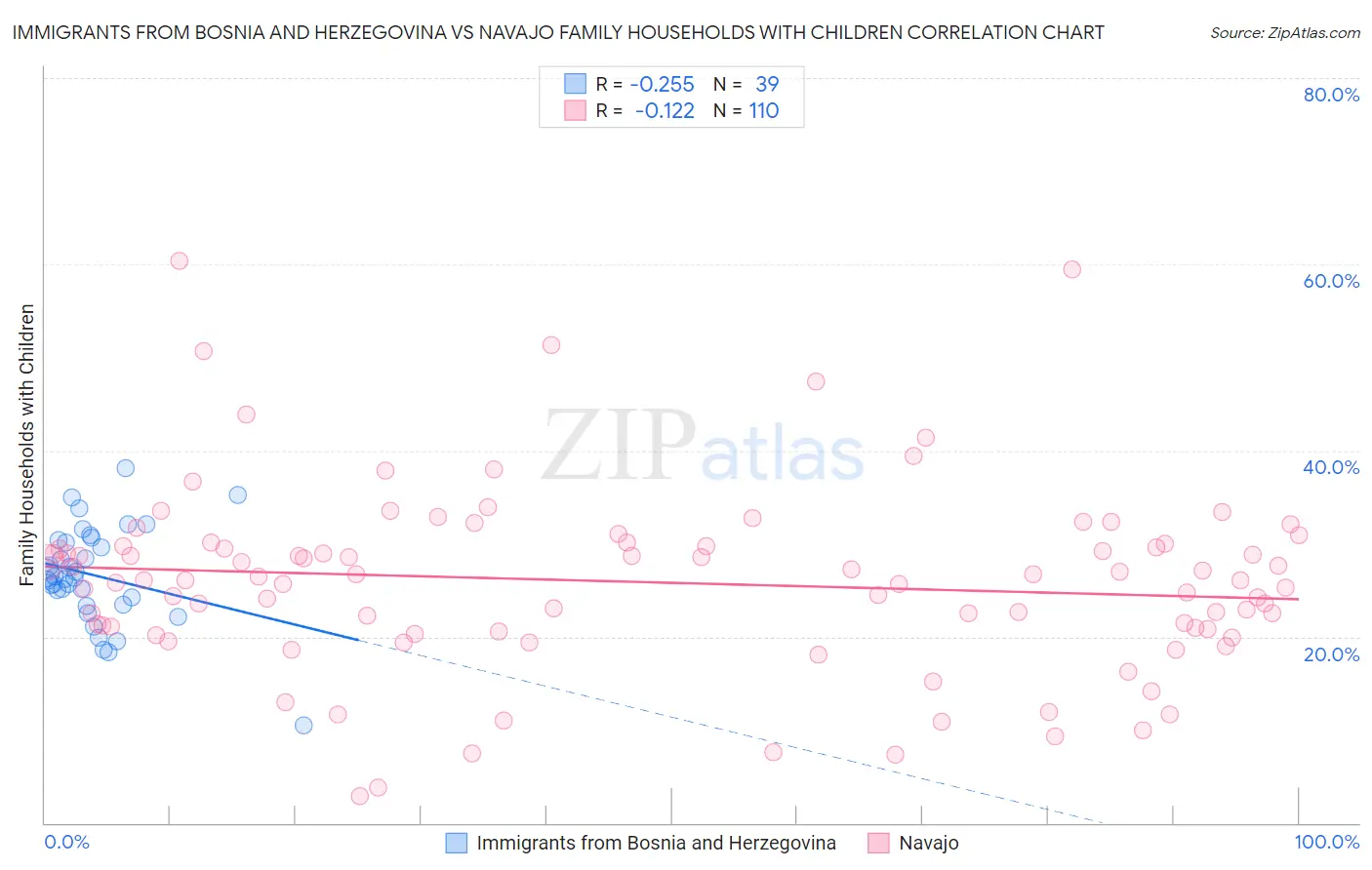 Immigrants from Bosnia and Herzegovina vs Navajo Family Households with Children