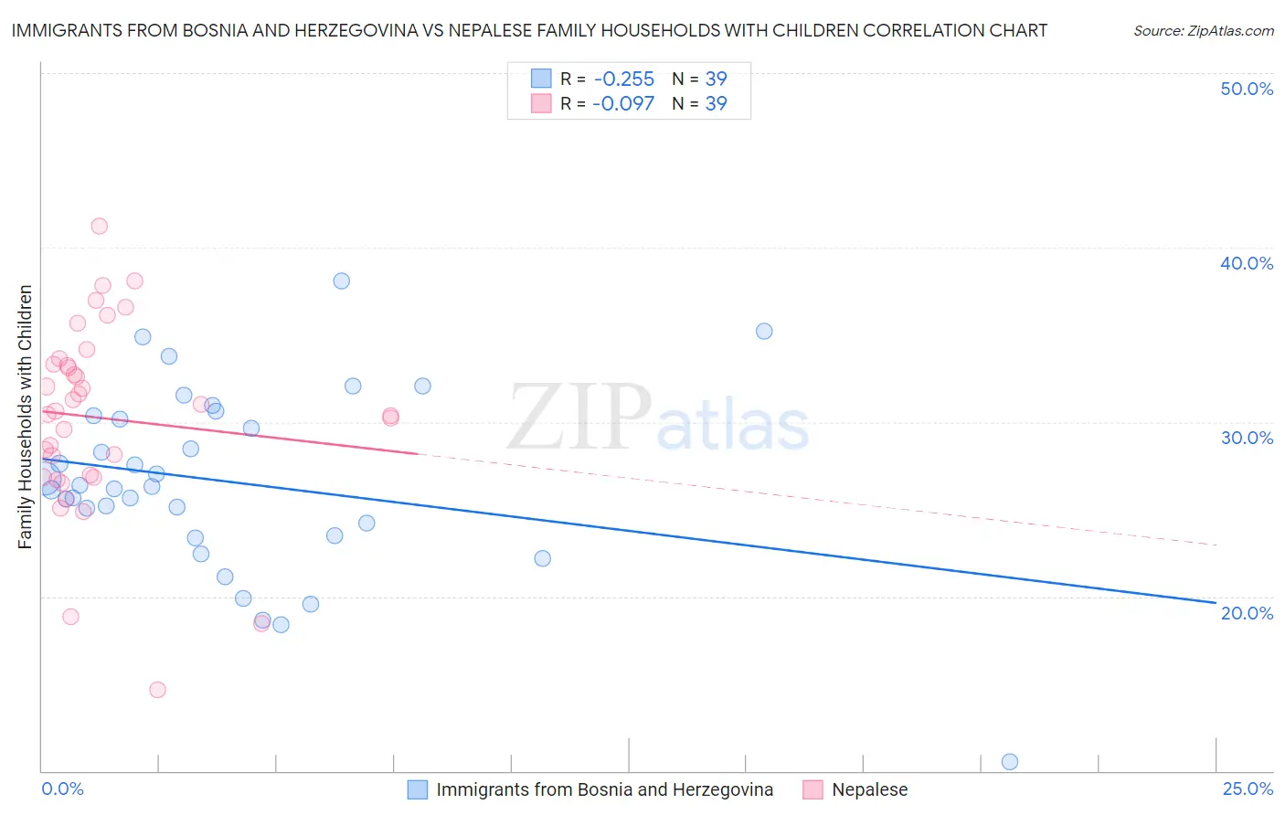 Immigrants from Bosnia and Herzegovina vs Nepalese Family Households with Children