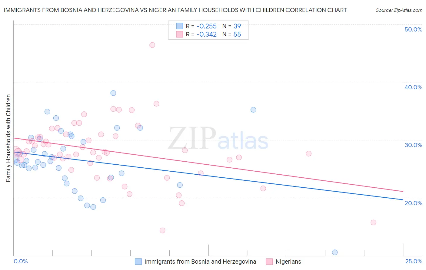 Immigrants from Bosnia and Herzegovina vs Nigerian Family Households with Children