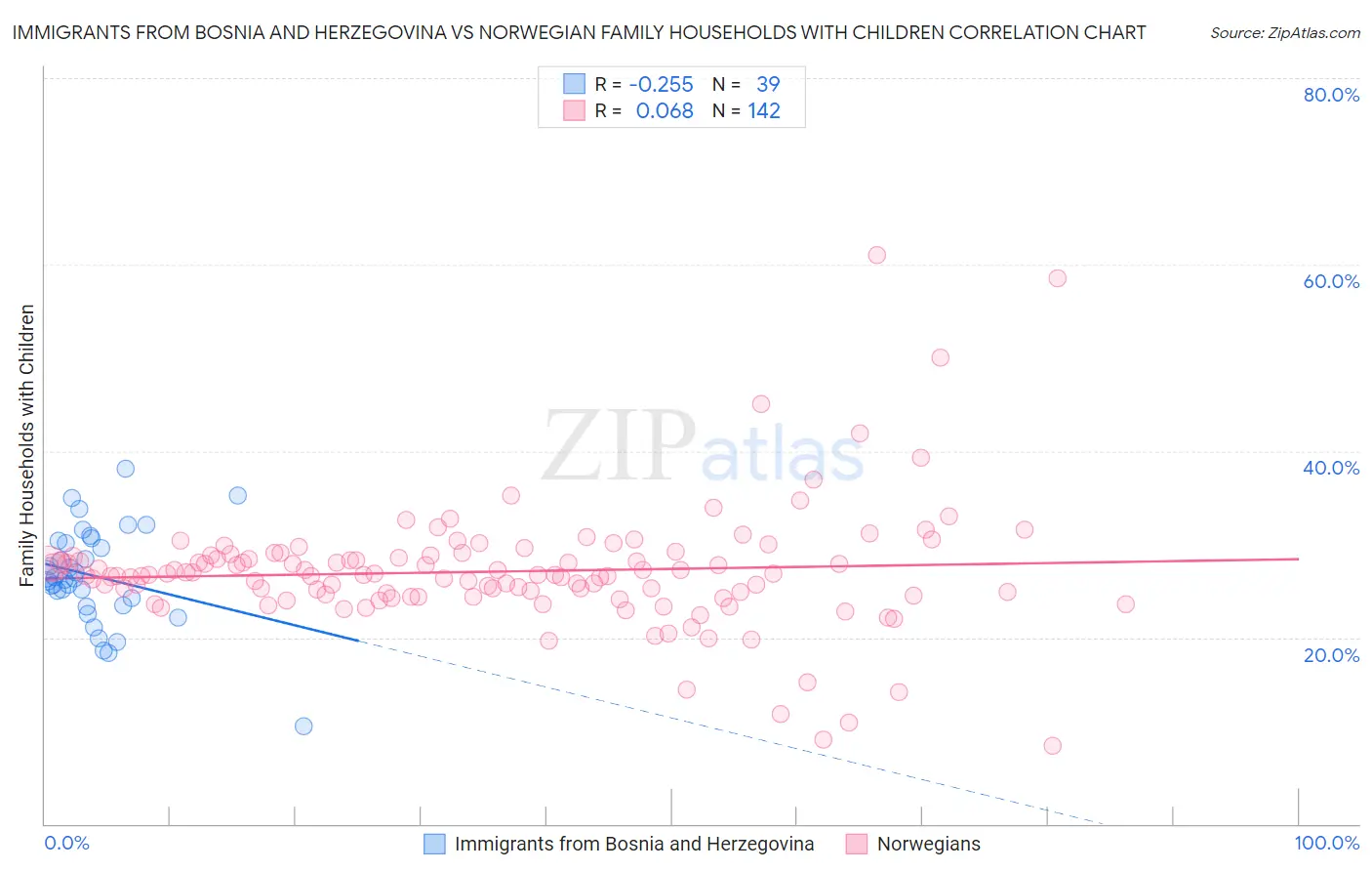 Immigrants from Bosnia and Herzegovina vs Norwegian Family Households with Children