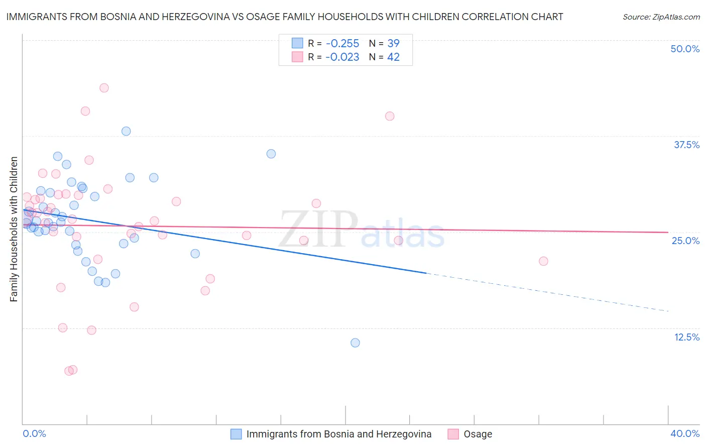 Immigrants from Bosnia and Herzegovina vs Osage Family Households with Children
