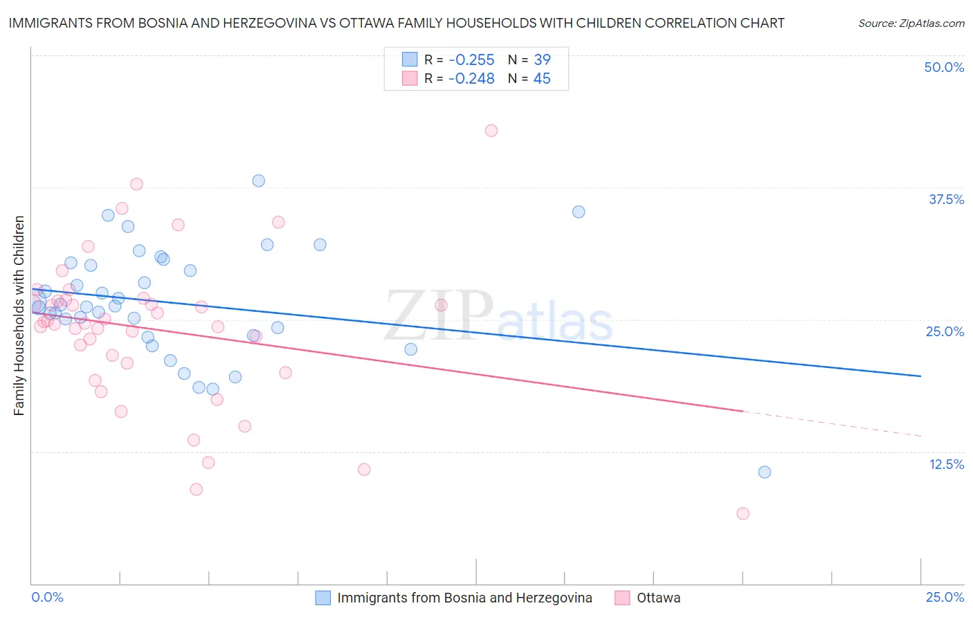 Immigrants from Bosnia and Herzegovina vs Ottawa Family Households with Children