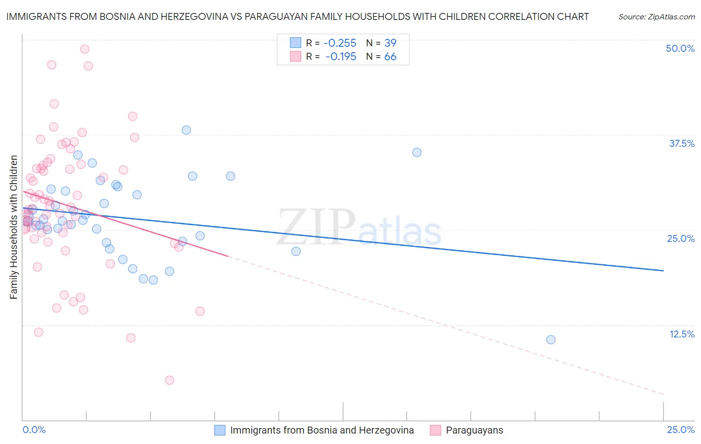 Immigrants from Bosnia and Herzegovina vs Paraguayan Family Households with Children