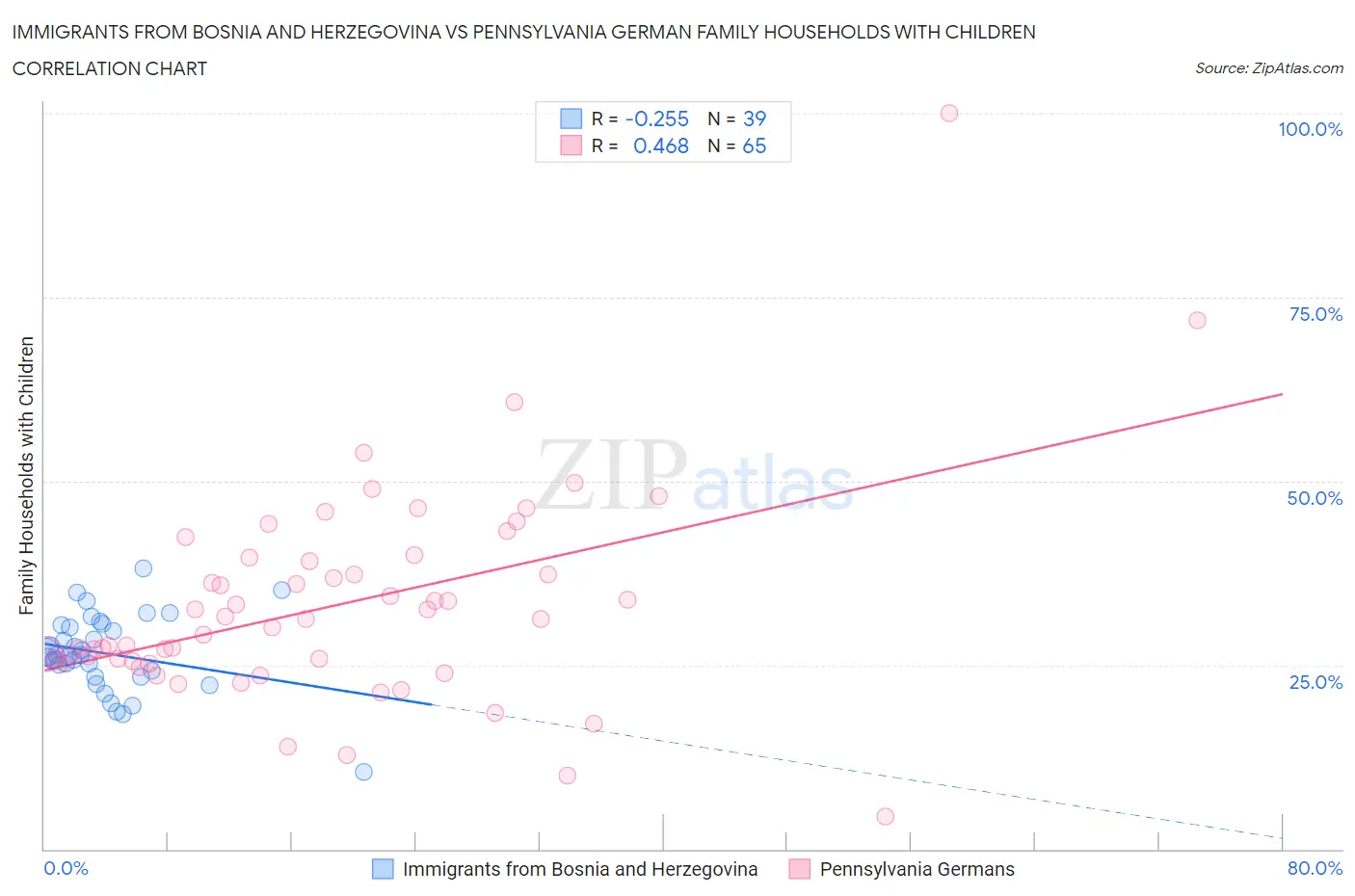 Immigrants from Bosnia and Herzegovina vs Pennsylvania German Family Households with Children