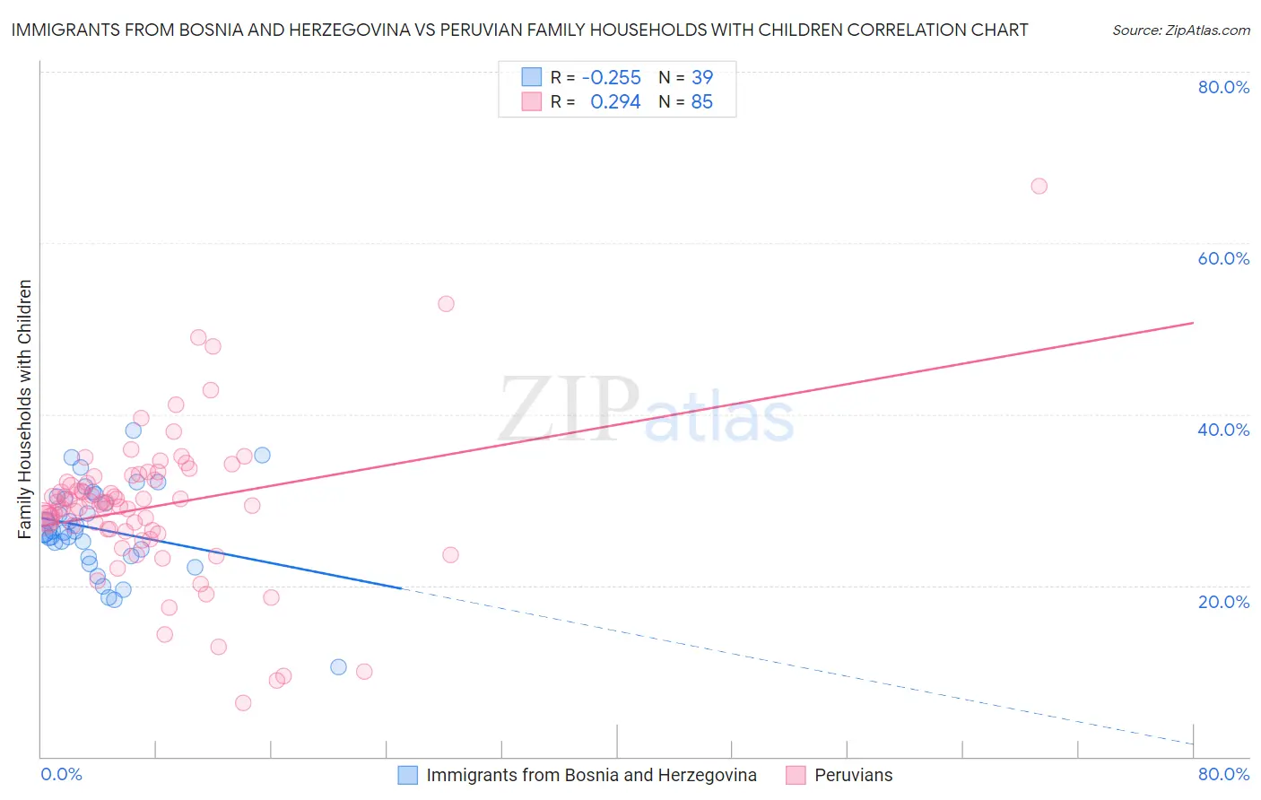 Immigrants from Bosnia and Herzegovina vs Peruvian Family Households with Children
