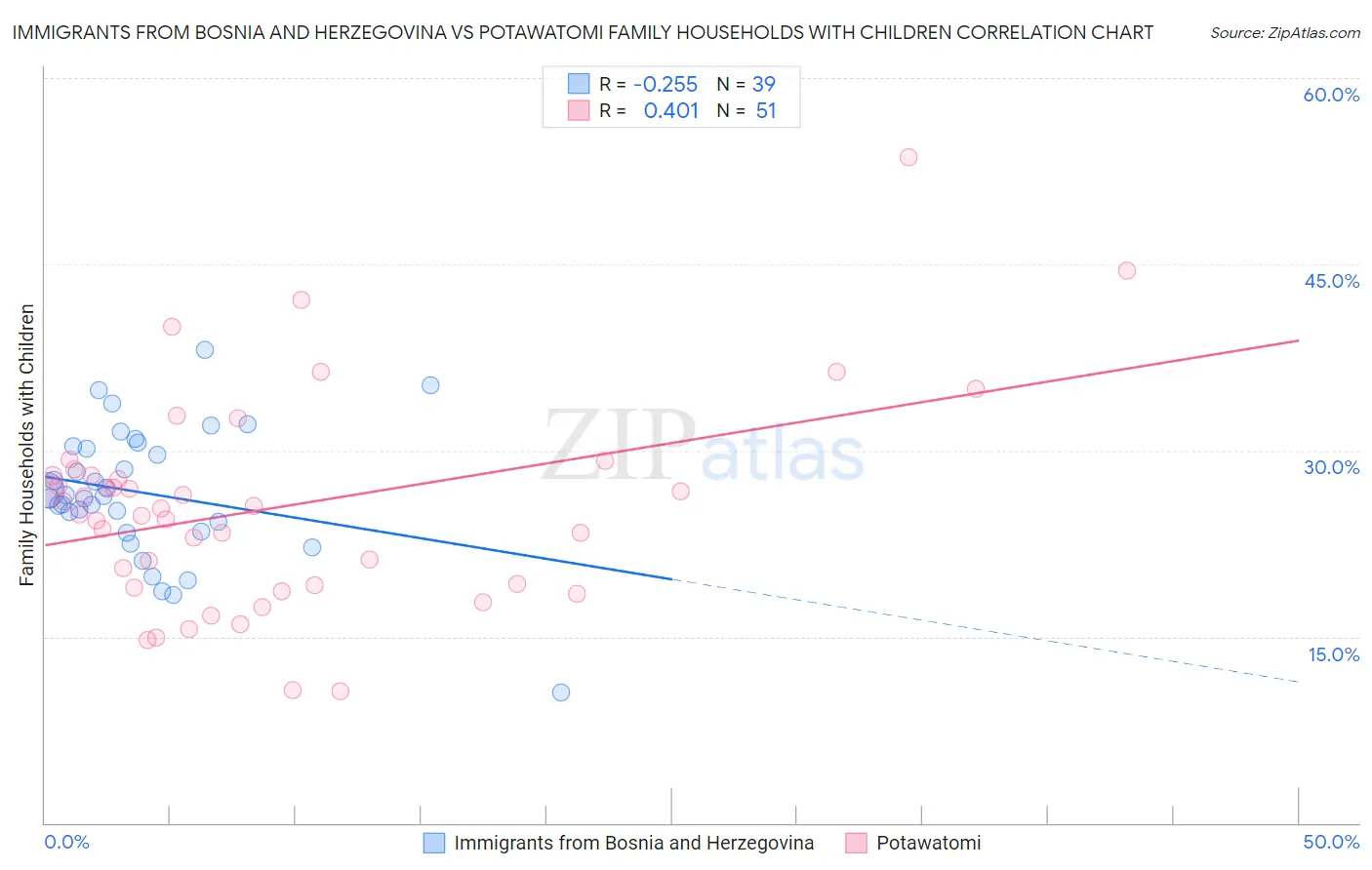 Immigrants from Bosnia and Herzegovina vs Potawatomi Family Households with Children