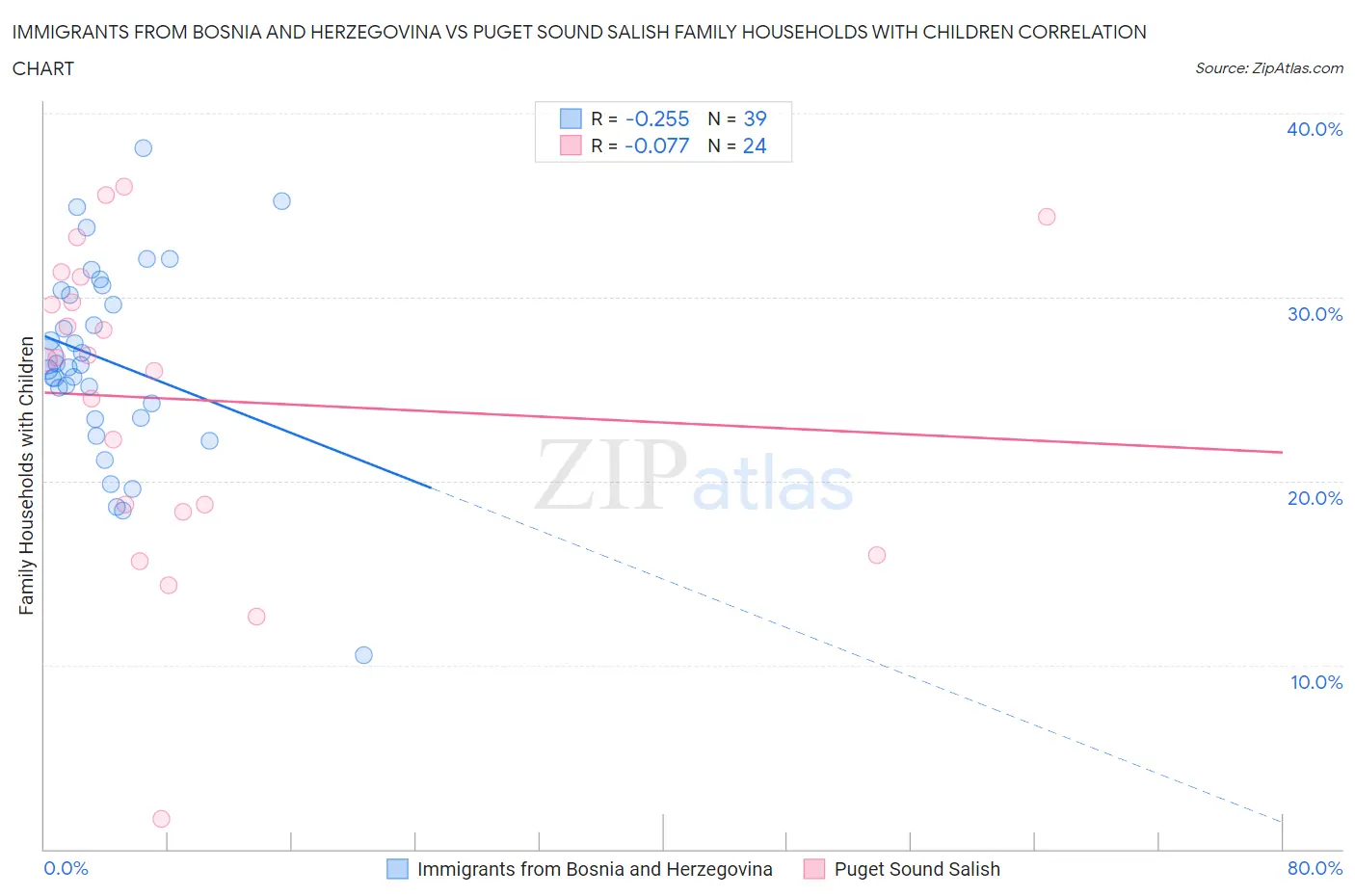 Immigrants from Bosnia and Herzegovina vs Puget Sound Salish Family Households with Children