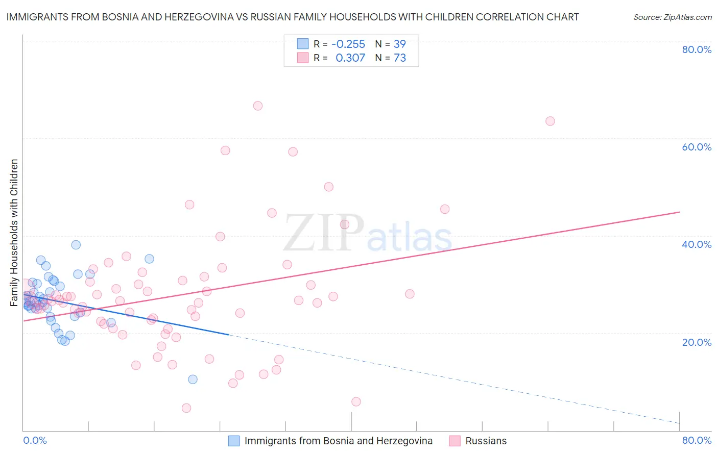 Immigrants from Bosnia and Herzegovina vs Russian Family Households with Children
