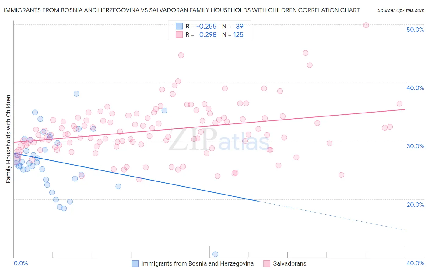 Immigrants from Bosnia and Herzegovina vs Salvadoran Family Households with Children