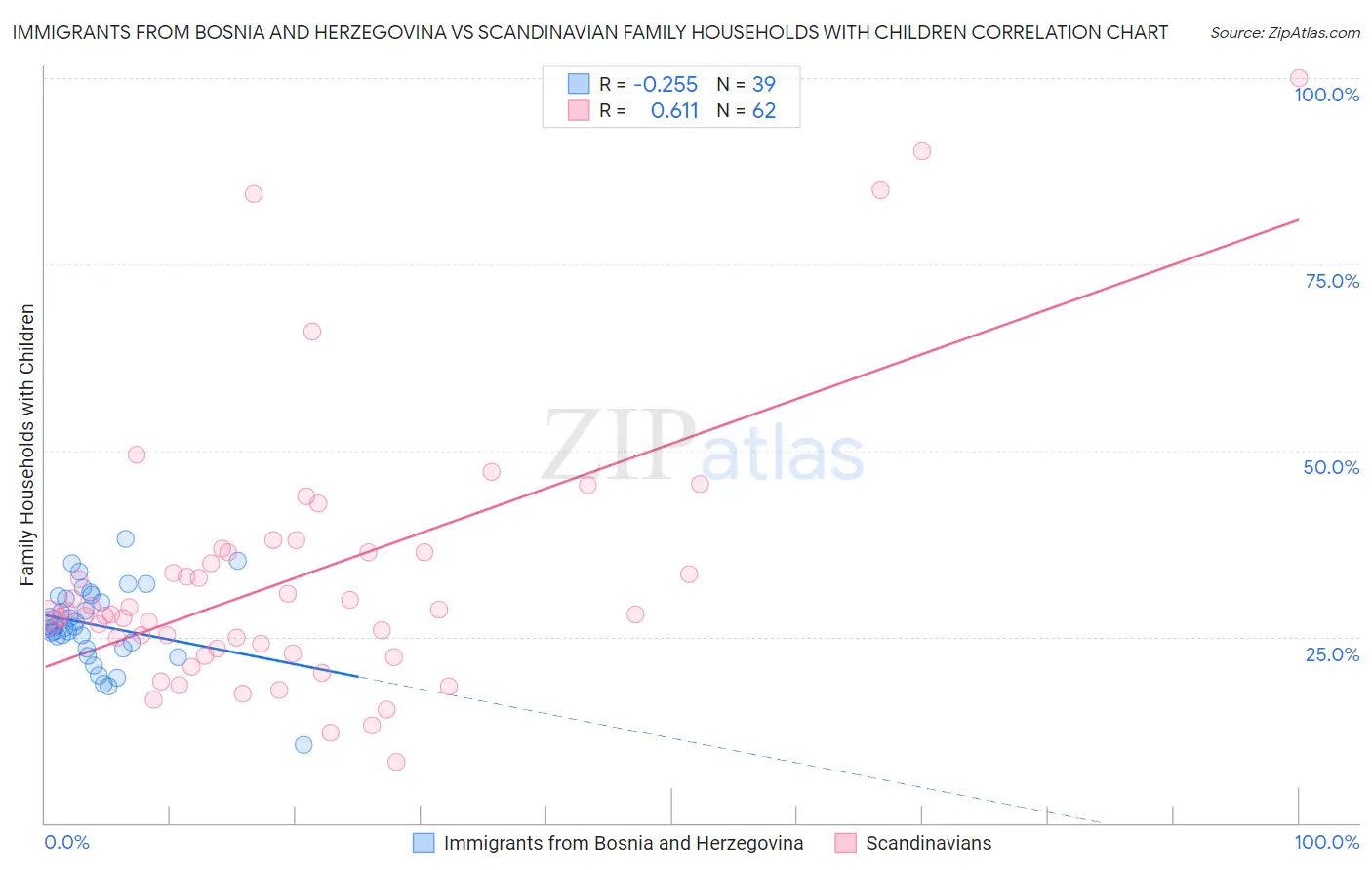 Immigrants from Bosnia and Herzegovina vs Scandinavian Family Households with Children