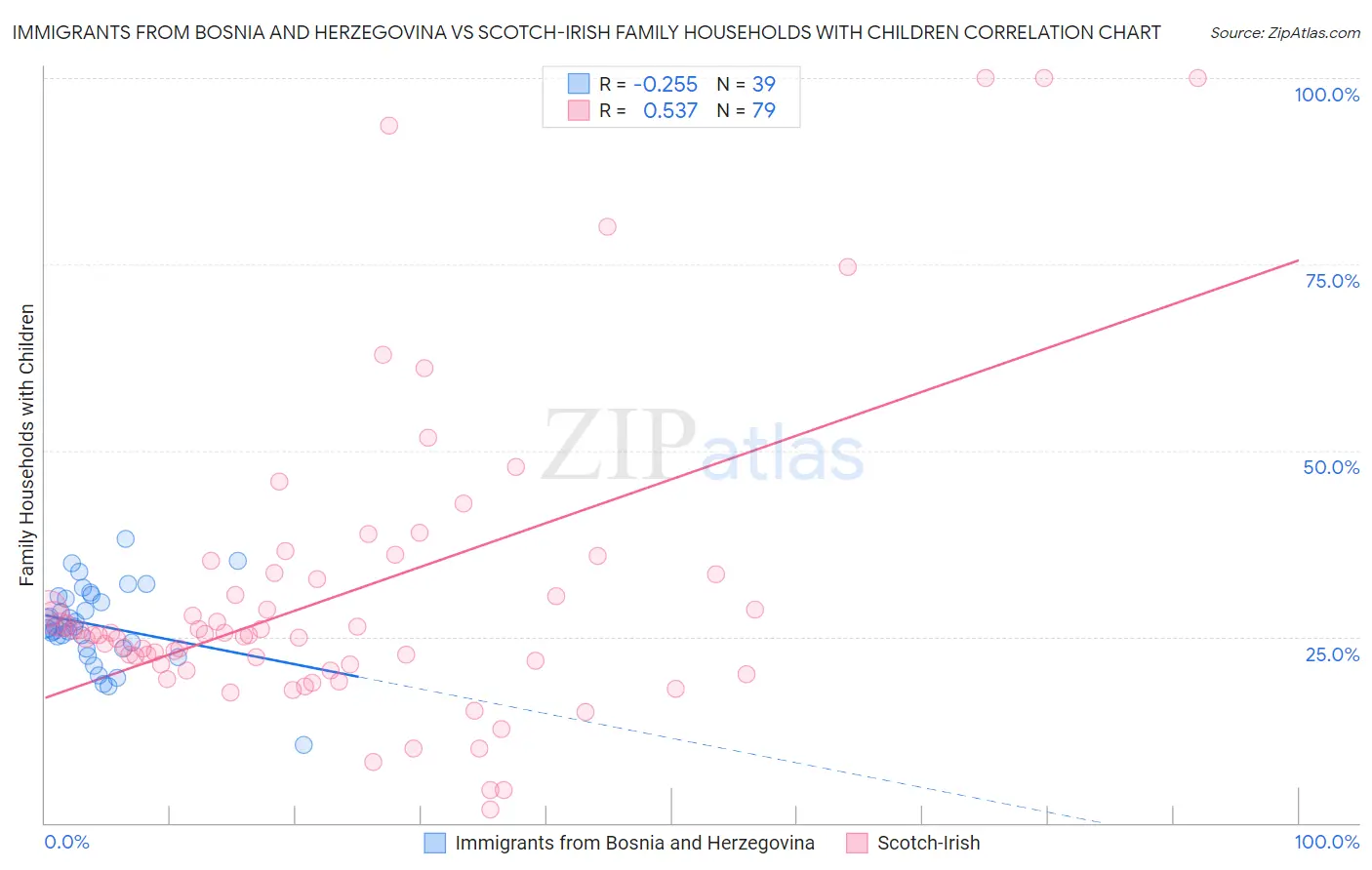 Immigrants from Bosnia and Herzegovina vs Scotch-Irish Family Households with Children