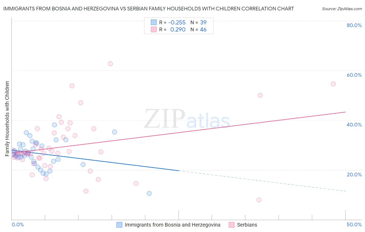 Immigrants from Bosnia and Herzegovina vs Serbian Family Households with Children