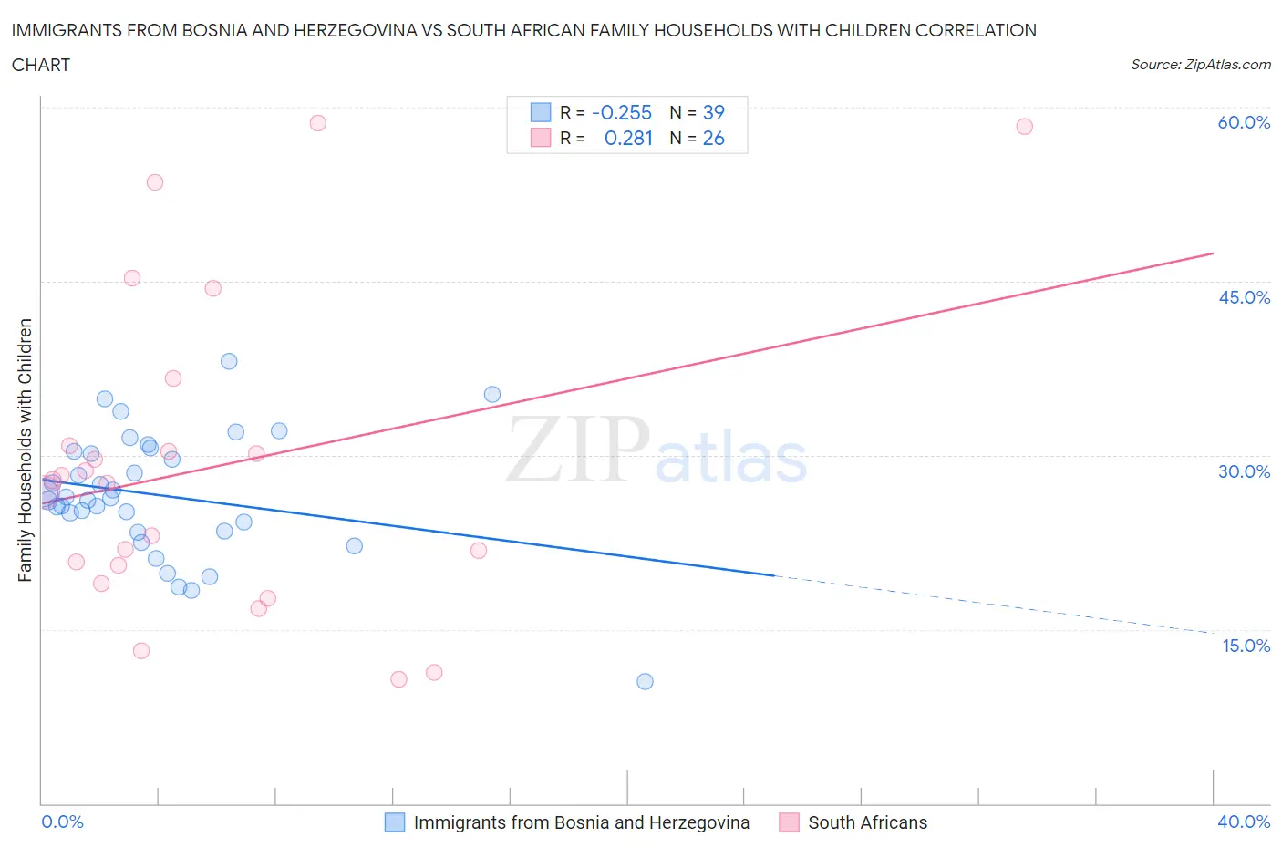 Immigrants from Bosnia and Herzegovina vs South African Family Households with Children