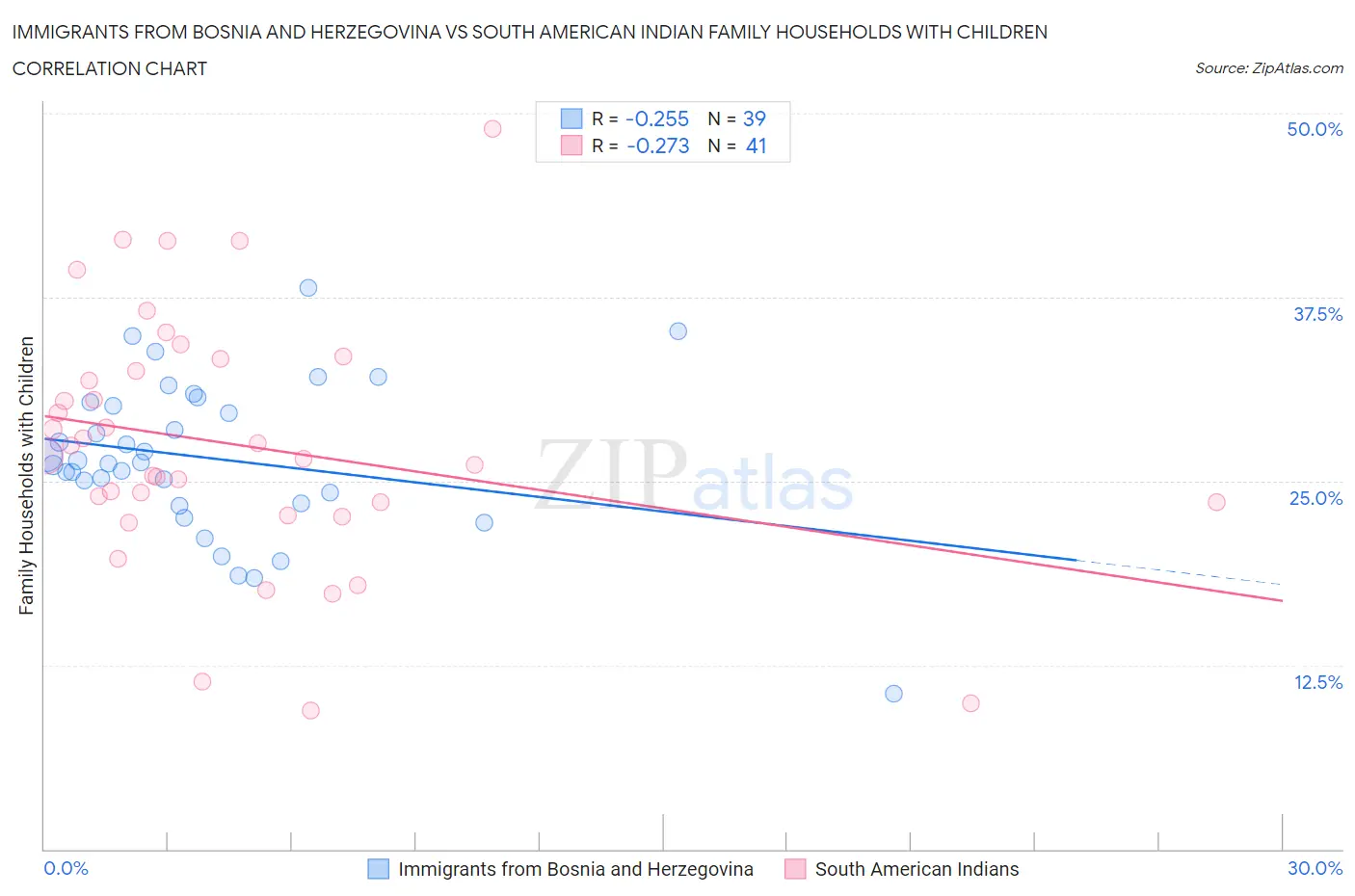 Immigrants from Bosnia and Herzegovina vs South American Indian Family Households with Children