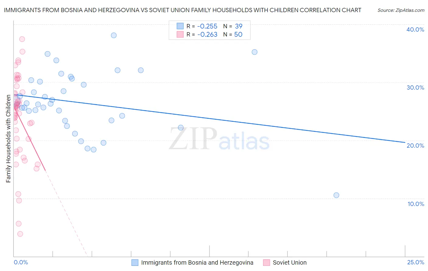 Immigrants from Bosnia and Herzegovina vs Soviet Union Family Households with Children