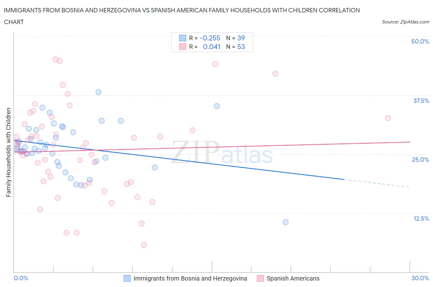 Immigrants from Bosnia and Herzegovina vs Spanish American Family Households with Children