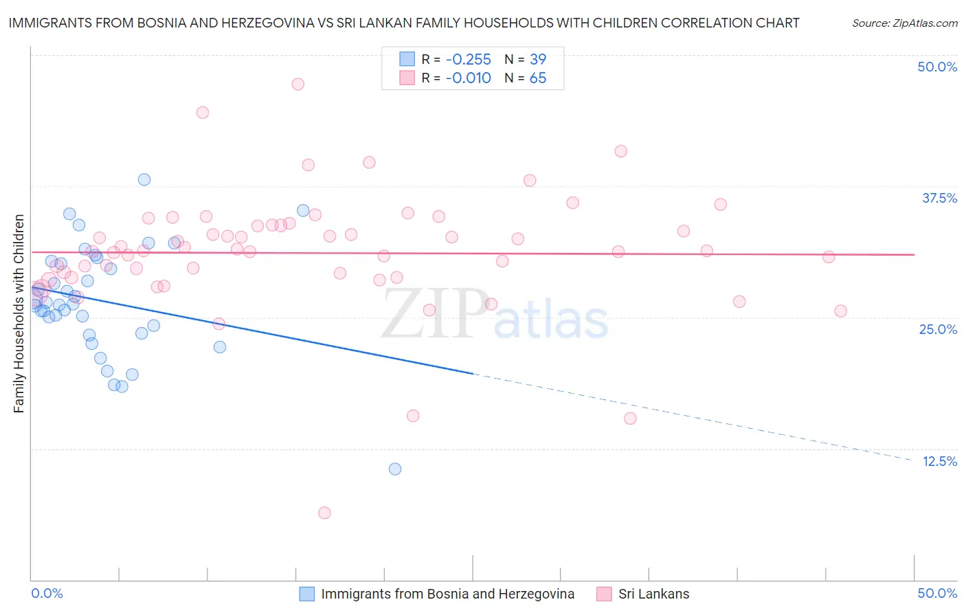 Immigrants from Bosnia and Herzegovina vs Sri Lankan Family Households with Children