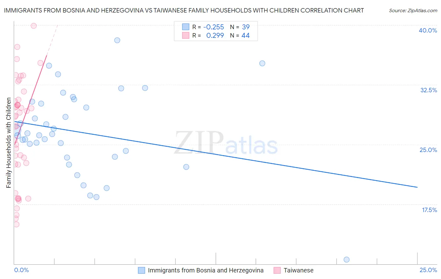 Immigrants from Bosnia and Herzegovina vs Taiwanese Family Households with Children