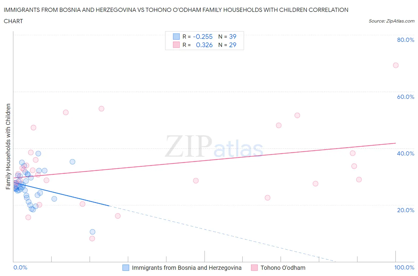 Immigrants from Bosnia and Herzegovina vs Tohono O'odham Family Households with Children