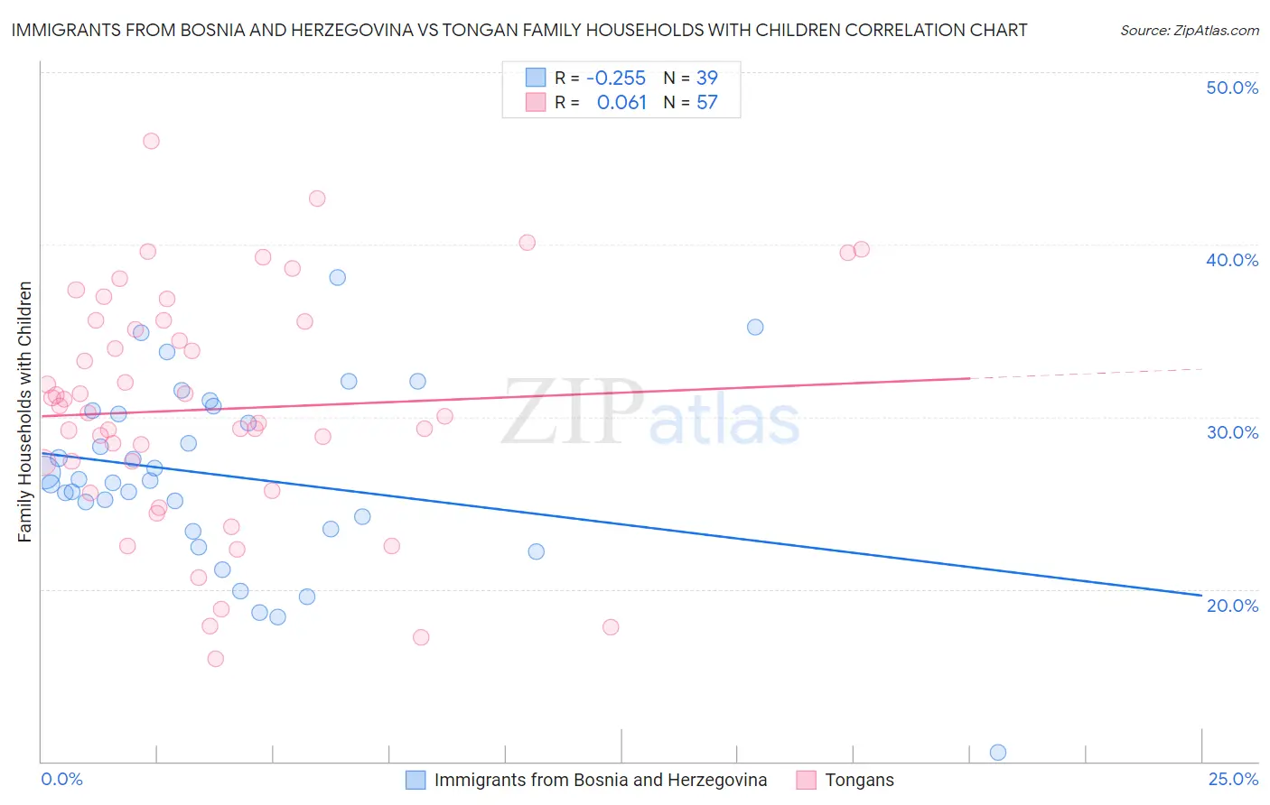 Immigrants from Bosnia and Herzegovina vs Tongan Family Households with Children