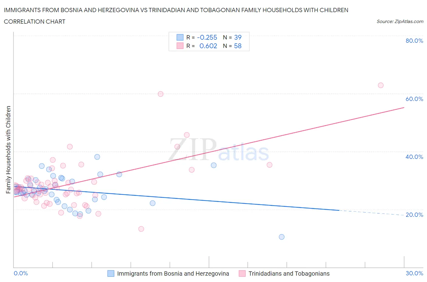 Immigrants from Bosnia and Herzegovina vs Trinidadian and Tobagonian Family Households with Children