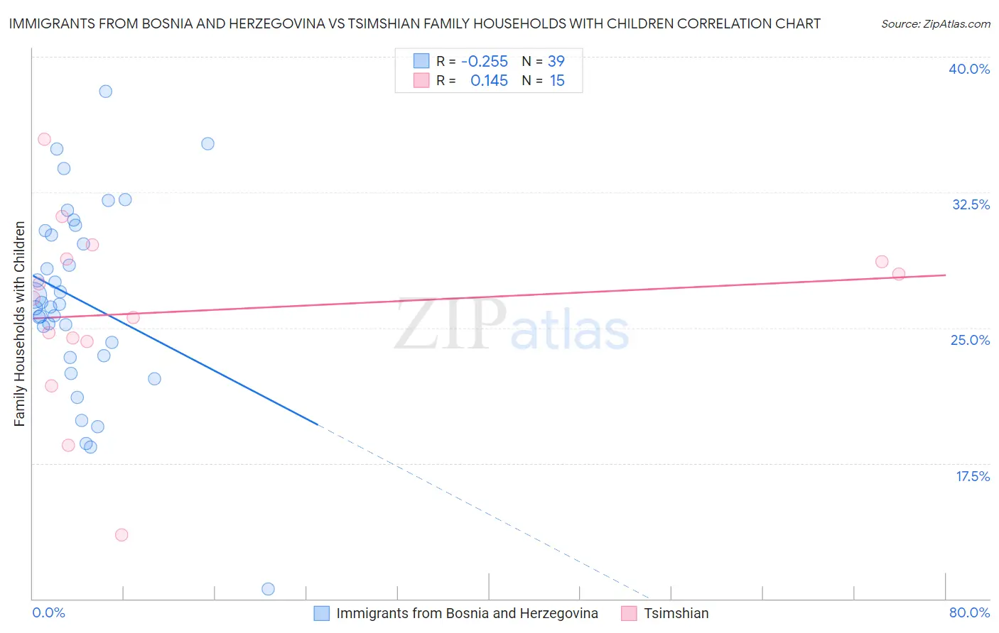 Immigrants from Bosnia and Herzegovina vs Tsimshian Family Households with Children
