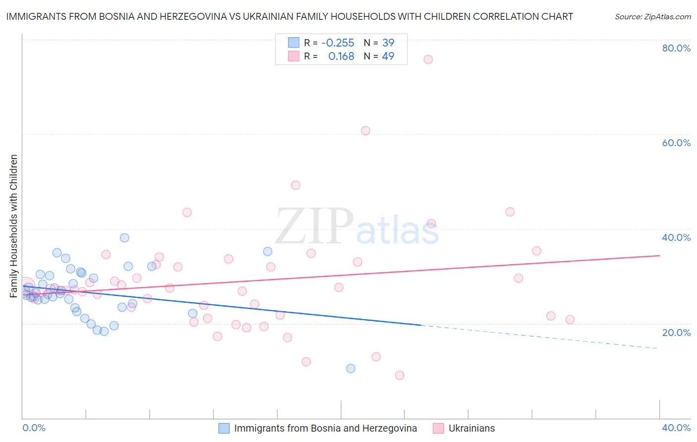 Immigrants from Bosnia and Herzegovina vs Ukrainian Family Households with Children