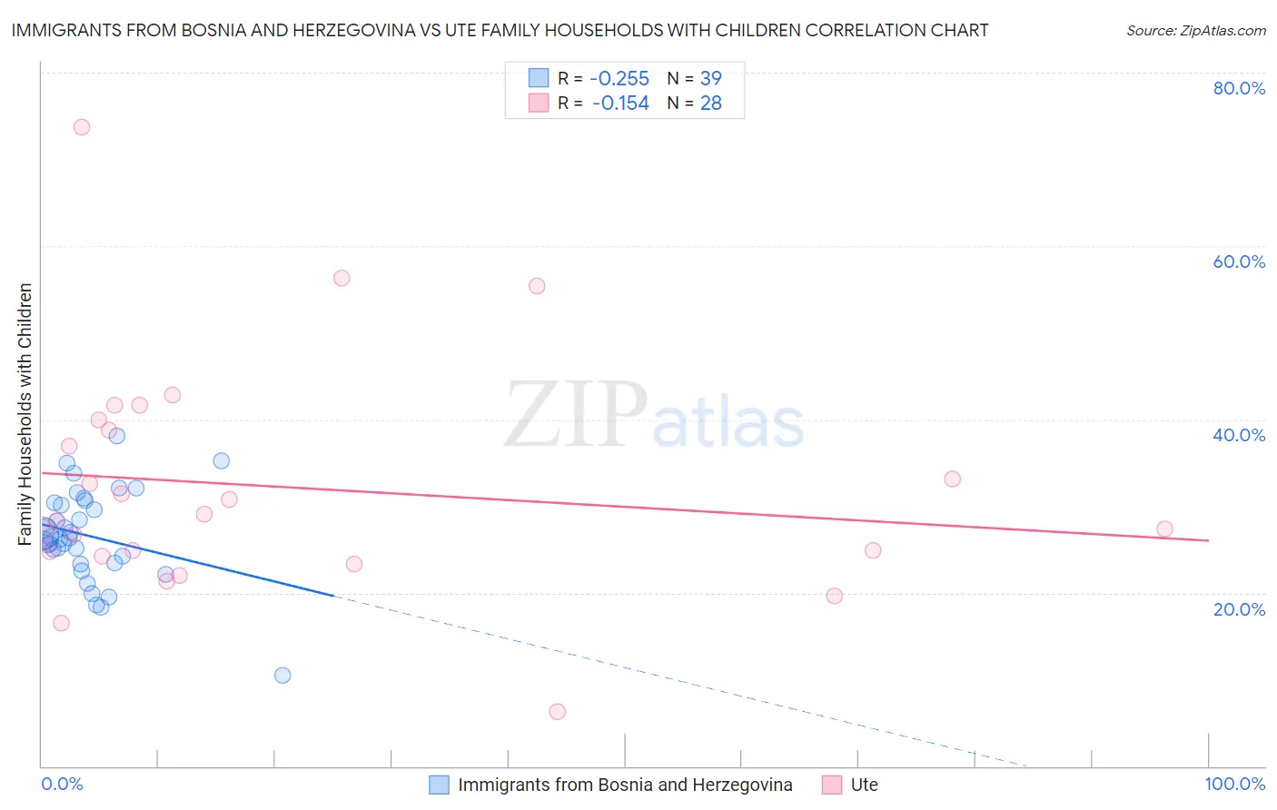 Immigrants from Bosnia and Herzegovina vs Ute Family Households with Children