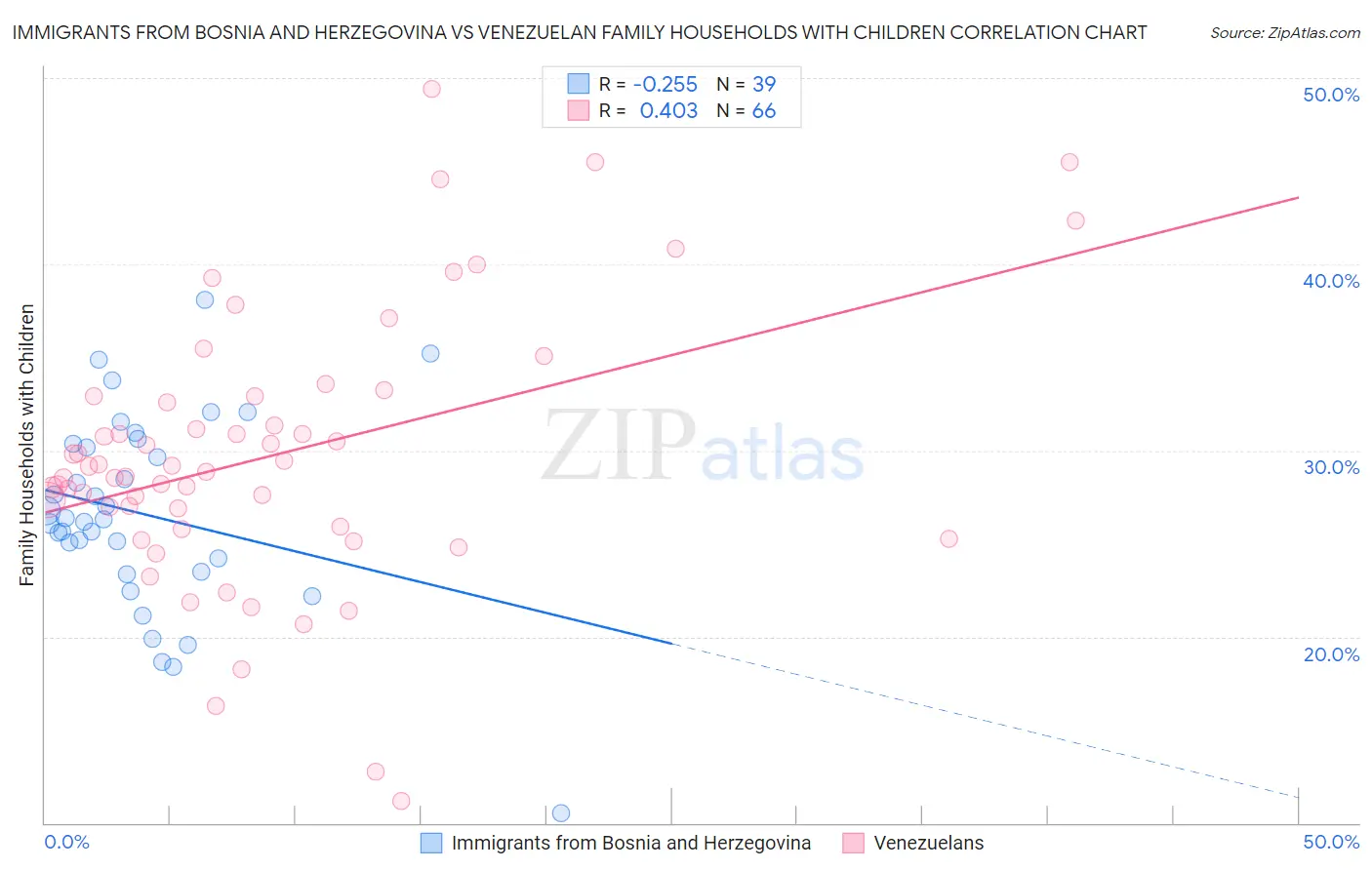 Immigrants from Bosnia and Herzegovina vs Venezuelan Family Households with Children