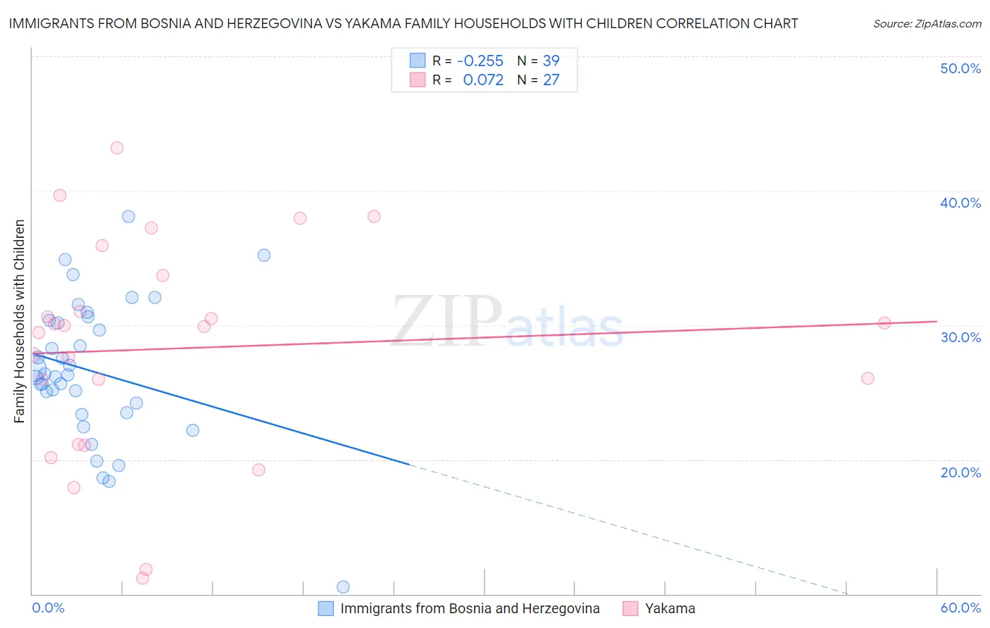 Immigrants from Bosnia and Herzegovina vs Yakama Family Households with Children