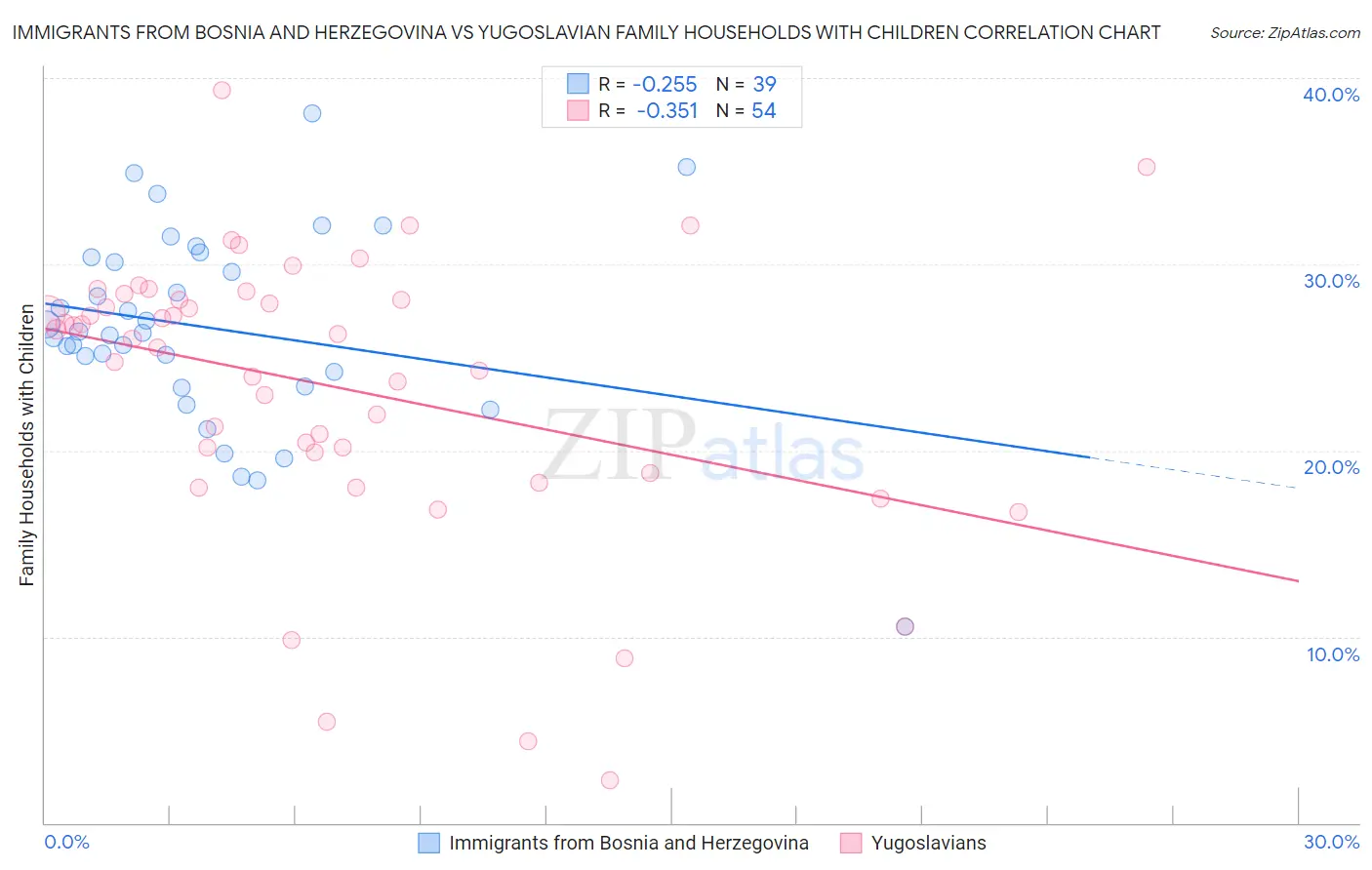 Immigrants from Bosnia and Herzegovina vs Yugoslavian Family Households with Children