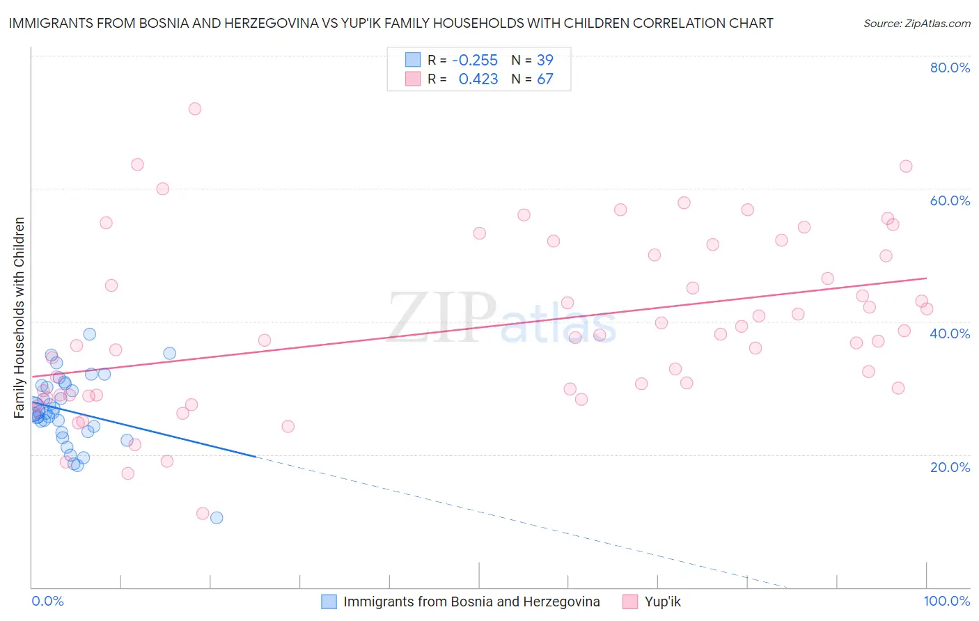 Immigrants from Bosnia and Herzegovina vs Yup'ik Family Households with Children