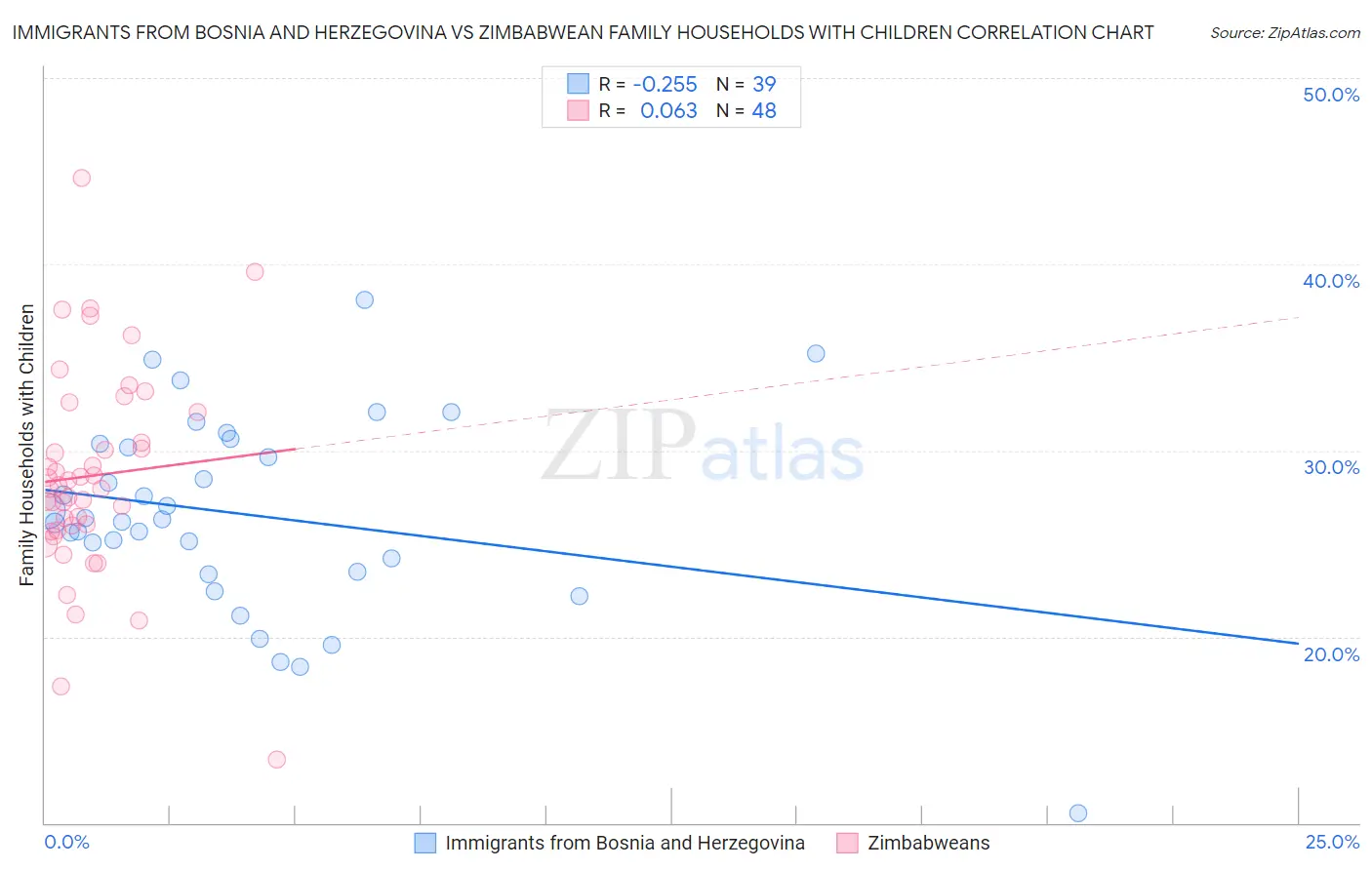 Immigrants from Bosnia and Herzegovina vs Zimbabwean Family Households with Children