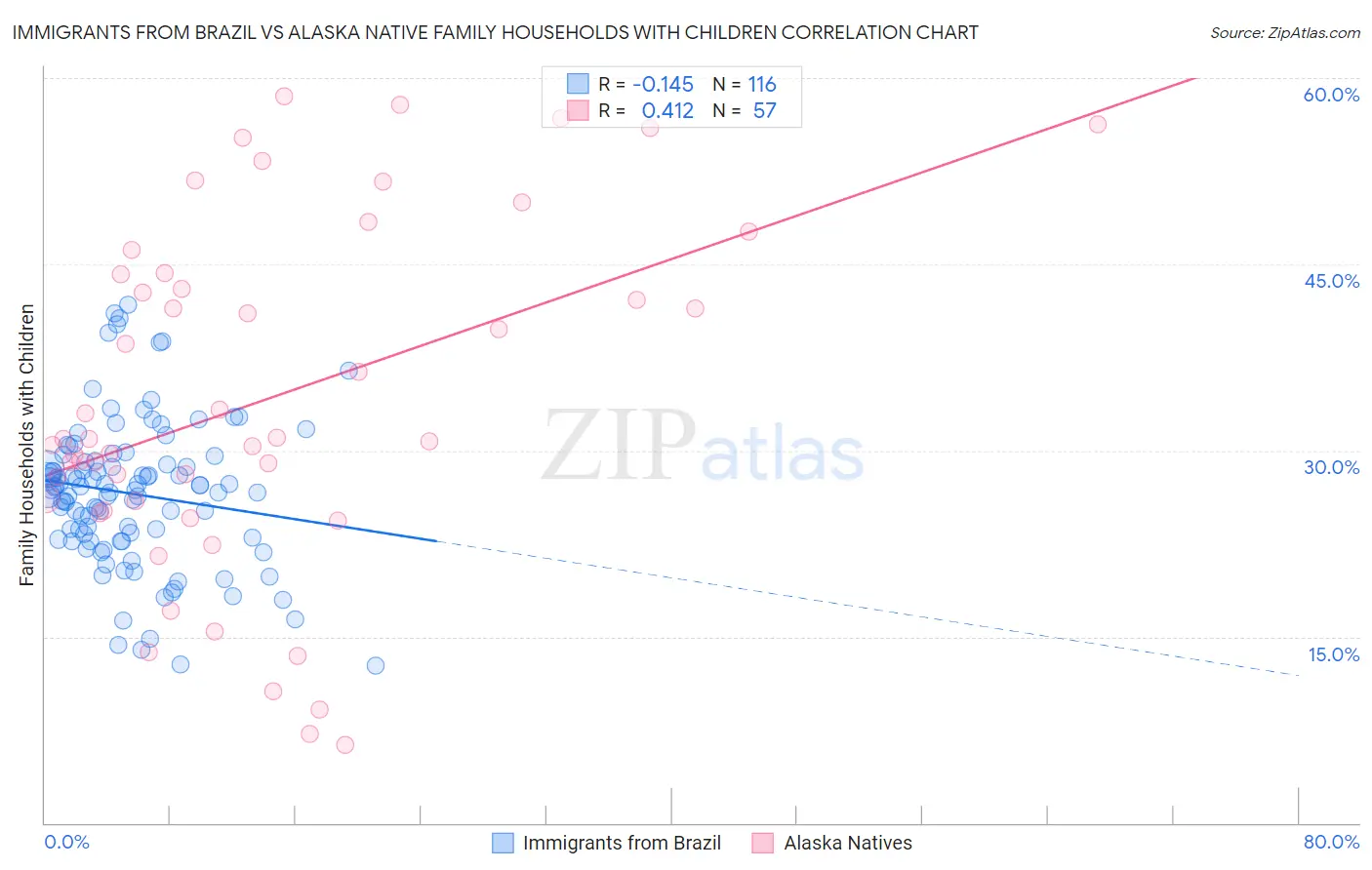 Immigrants from Brazil vs Alaska Native Family Households with Children