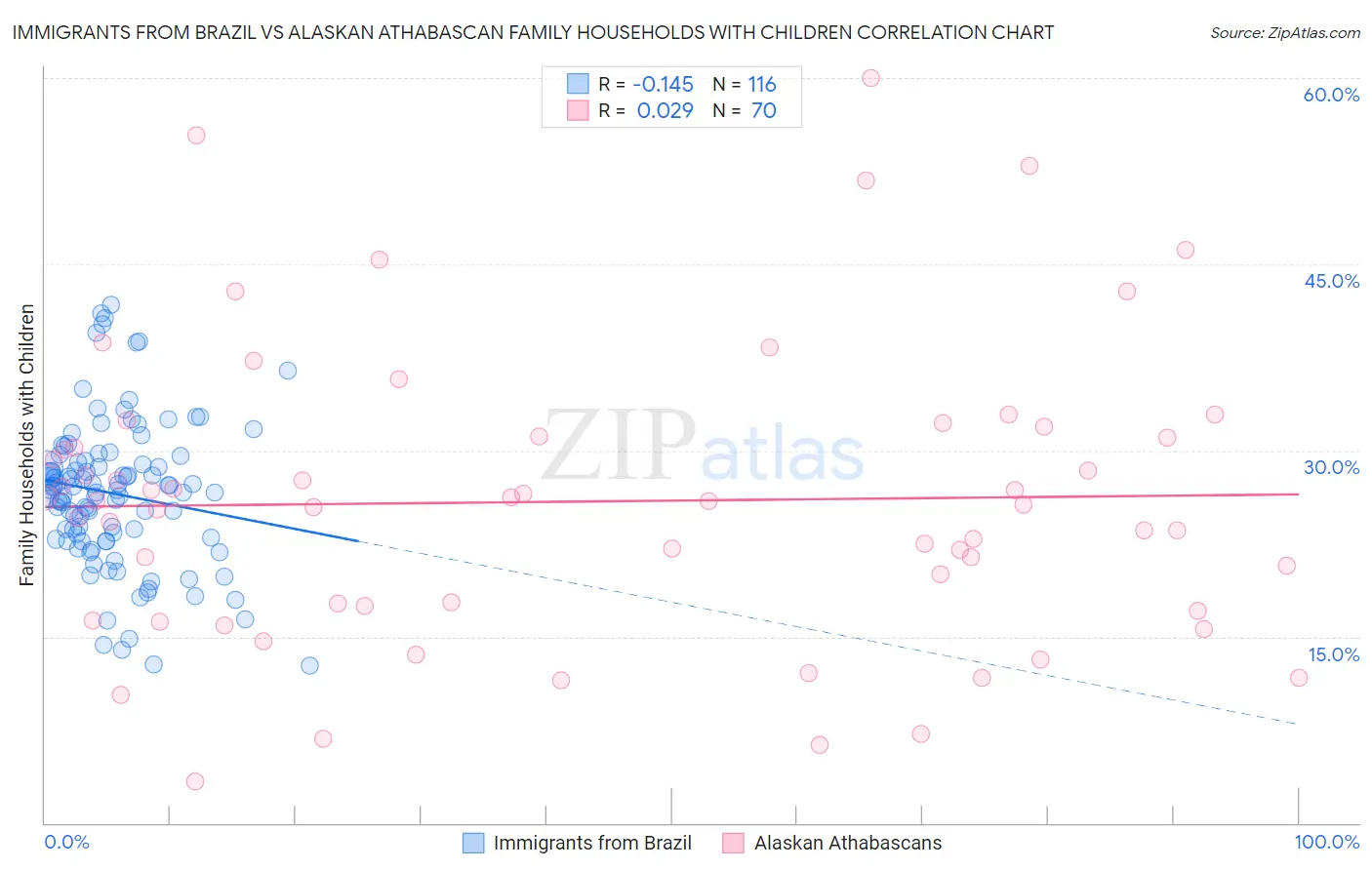 Immigrants from Brazil vs Alaskan Athabascan Family Households with Children
