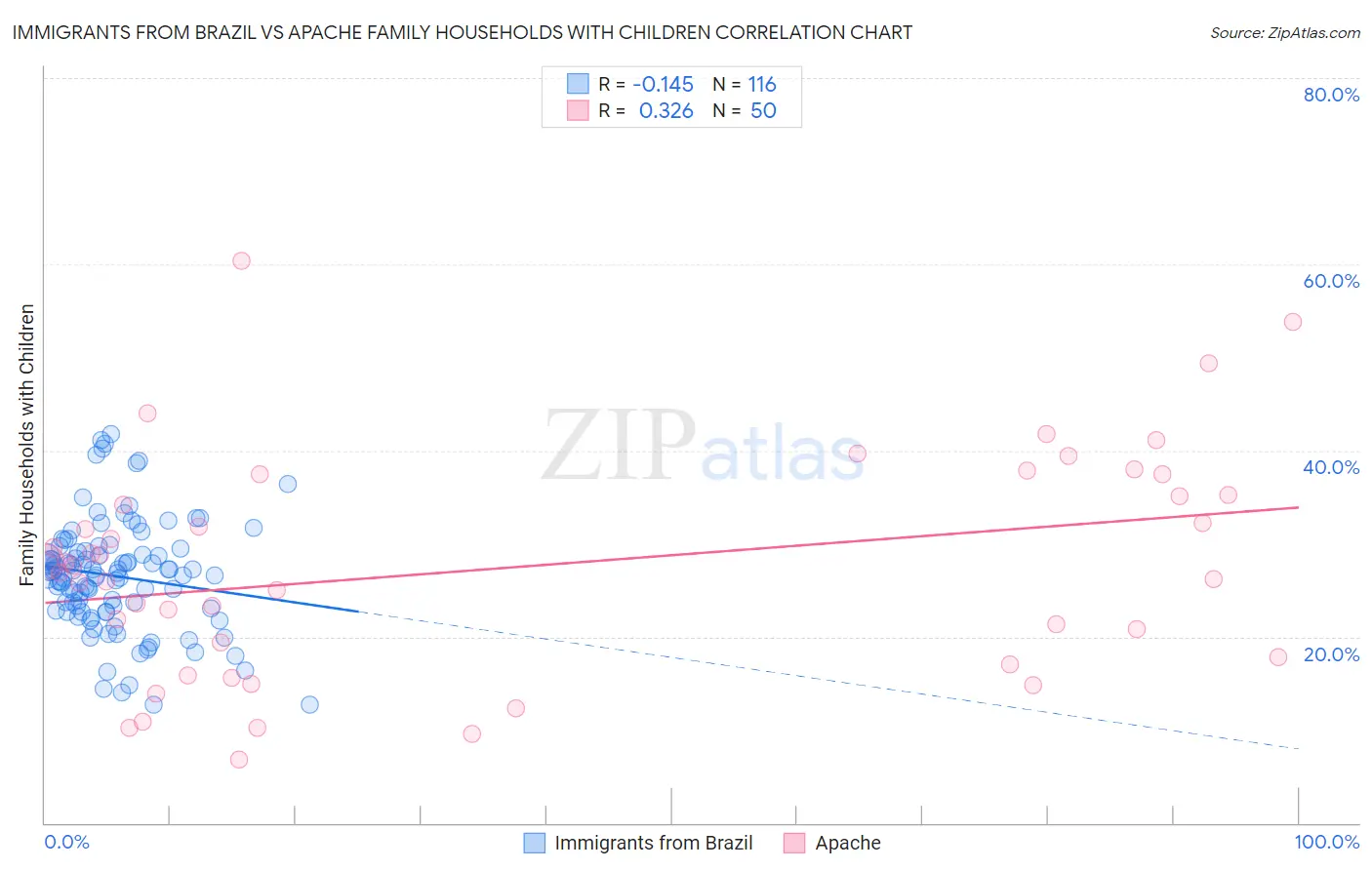 Immigrants from Brazil vs Apache Family Households with Children