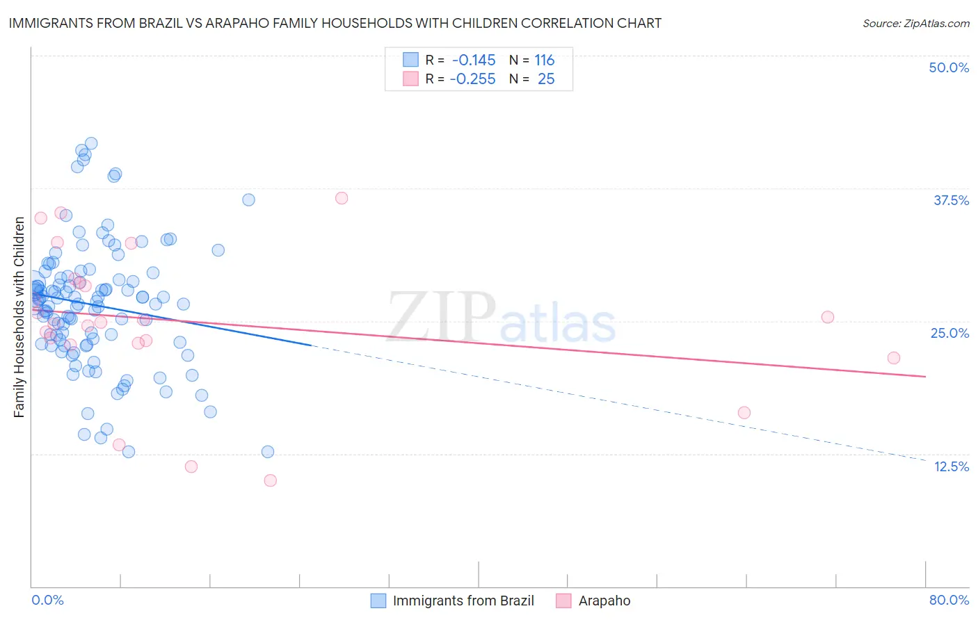 Immigrants from Brazil vs Arapaho Family Households with Children