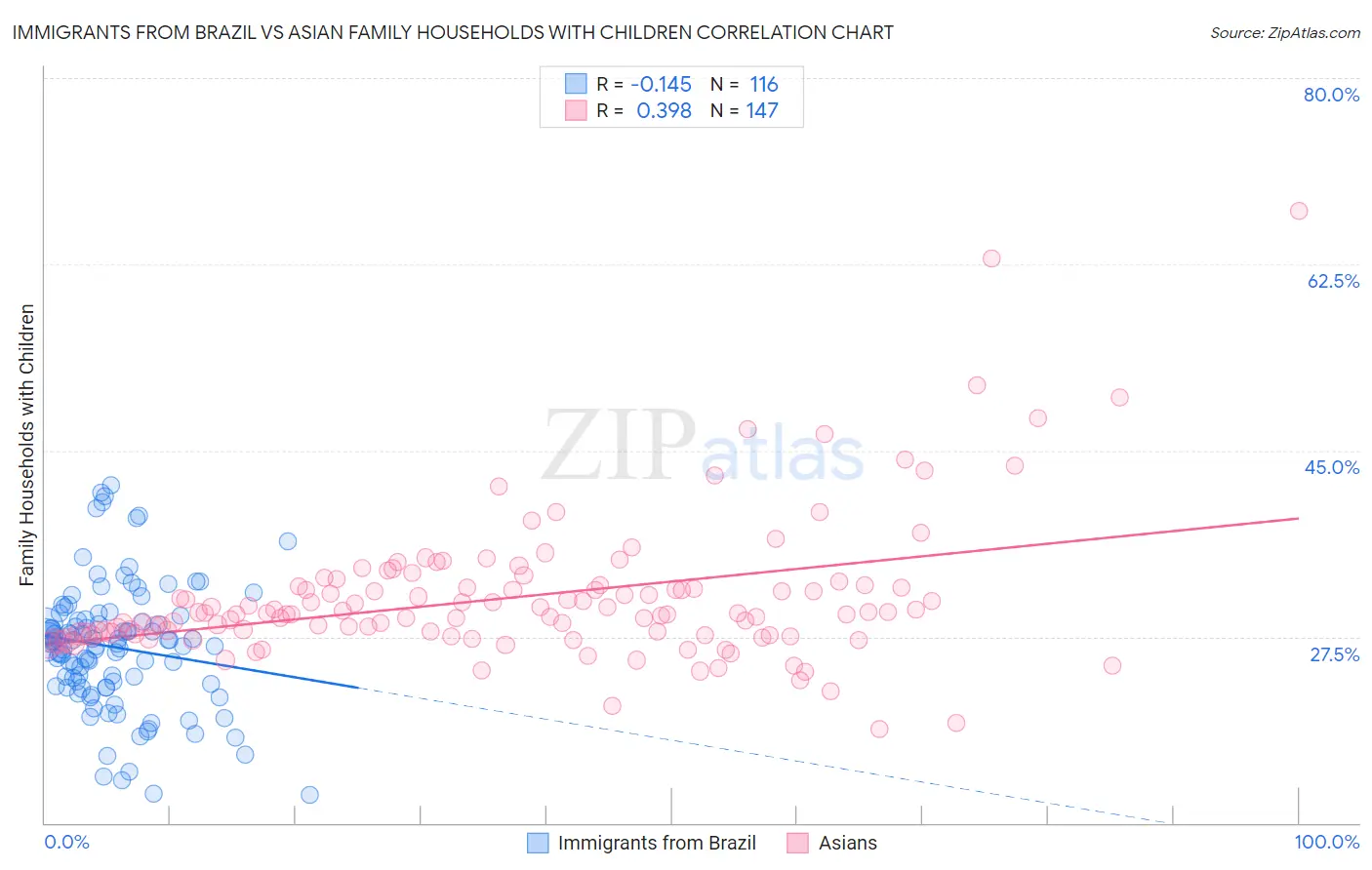 Immigrants from Brazil vs Asian Family Households with Children