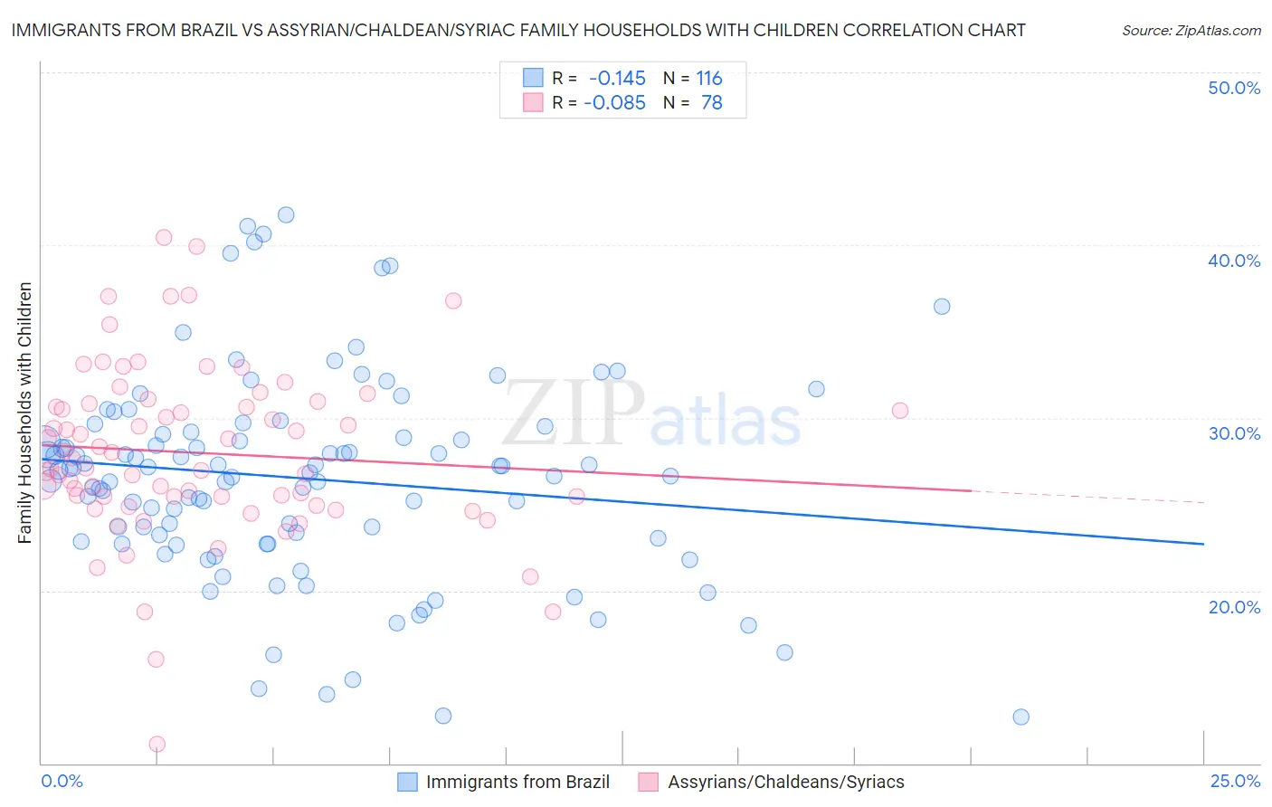 Immigrants from Brazil vs Assyrian/Chaldean/Syriac Family Households with Children