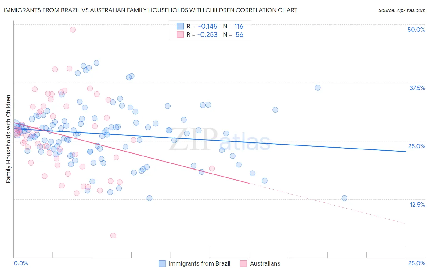 Immigrants from Brazil vs Australian Family Households with Children