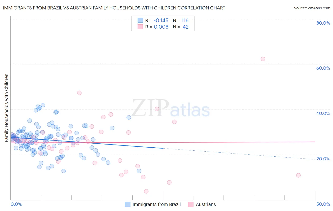 Immigrants from Brazil vs Austrian Family Households with Children