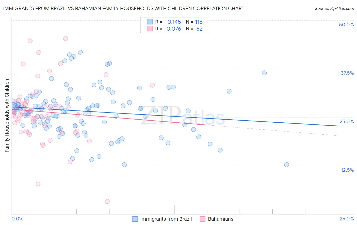 Immigrants from Brazil vs Bahamian Family Households with Children