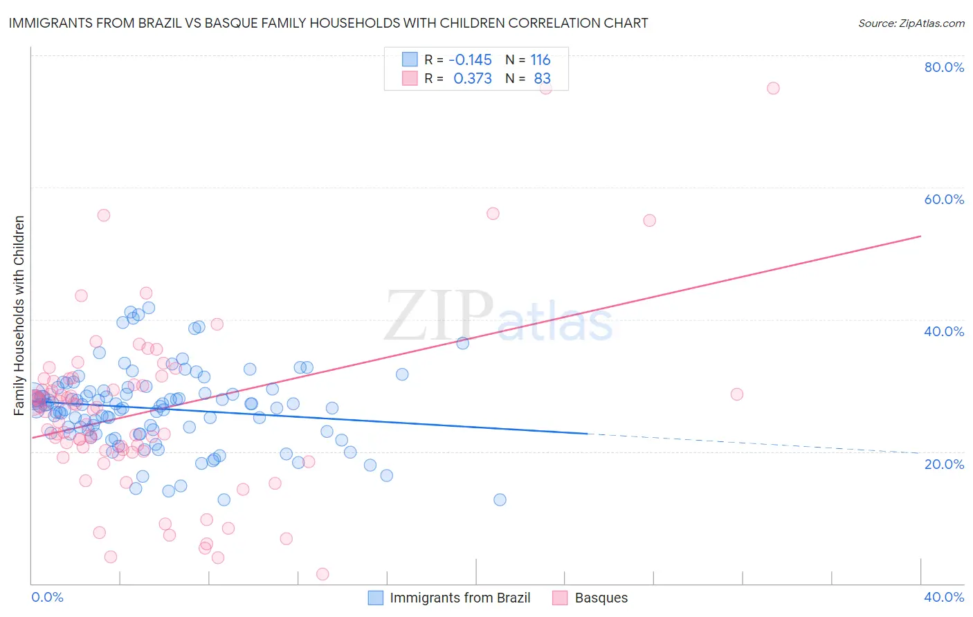 Immigrants from Brazil vs Basque Family Households with Children