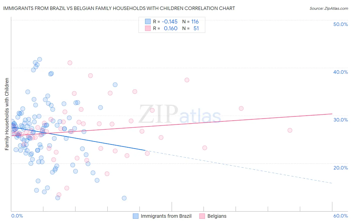 Immigrants from Brazil vs Belgian Family Households with Children