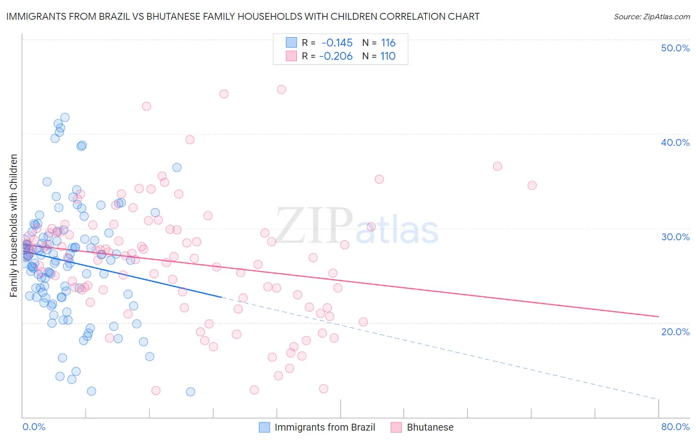 Immigrants from Brazil vs Bhutanese Family Households with Children