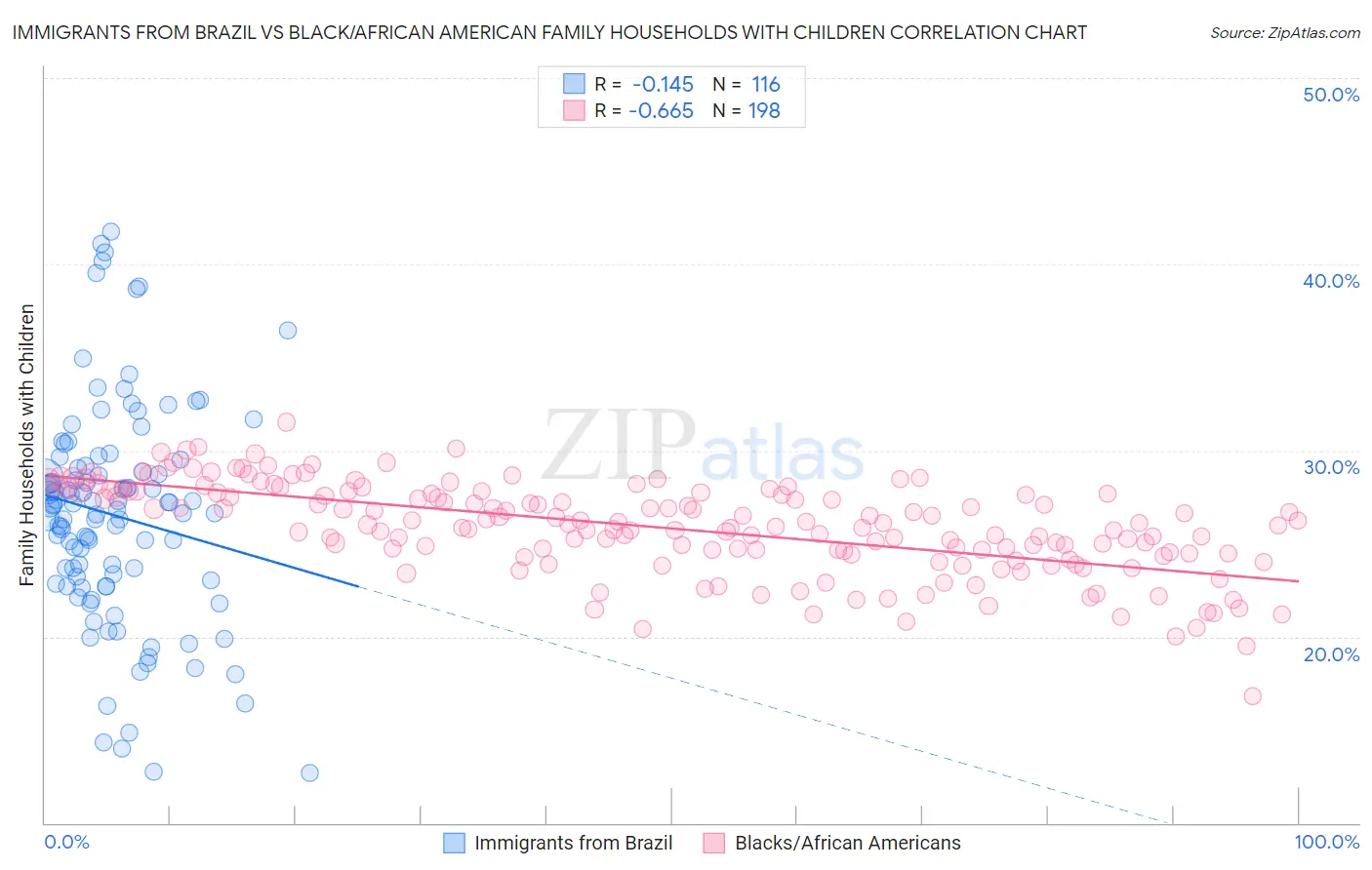 Immigrants from Brazil vs Black/African American Family Households with Children